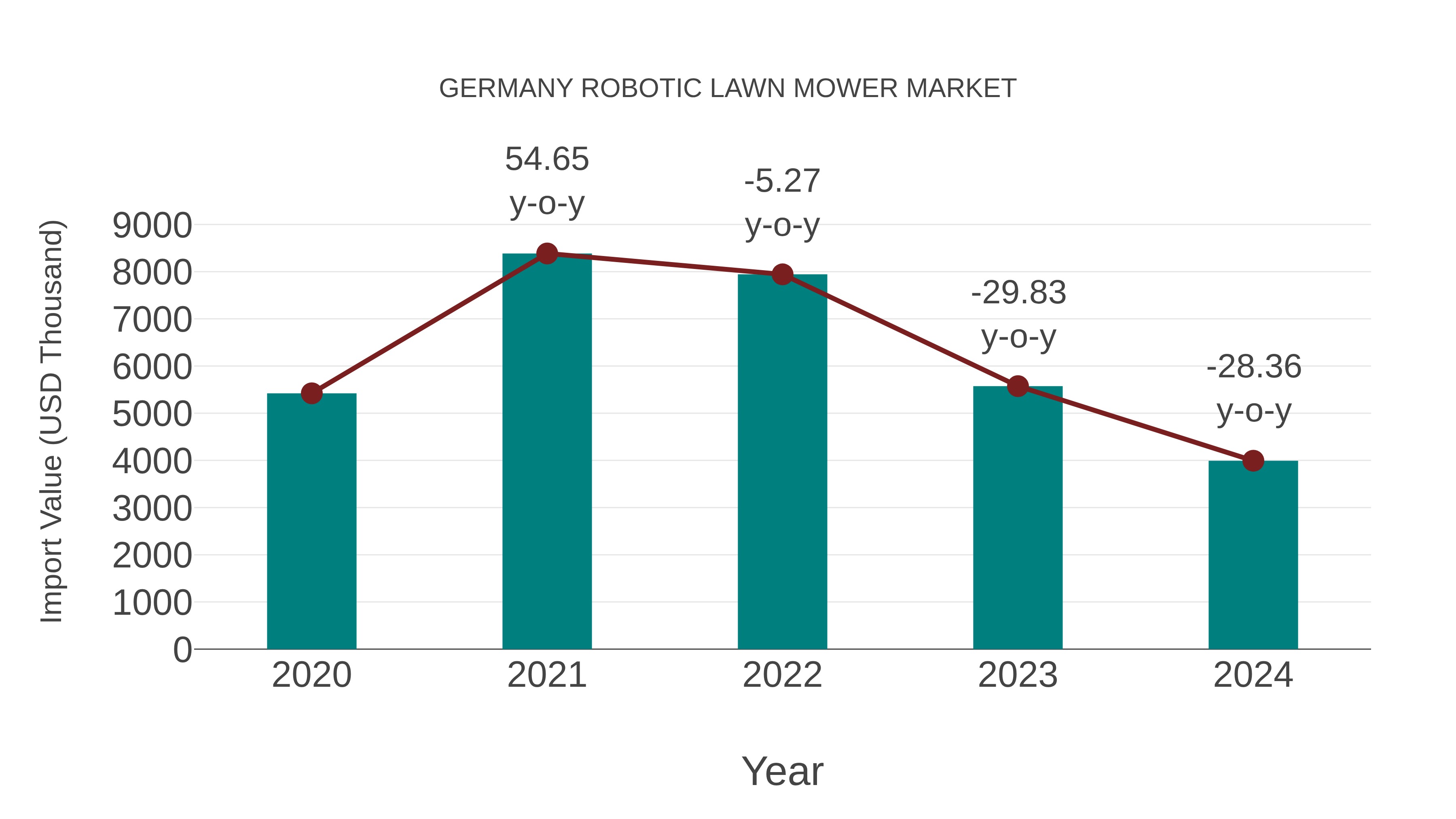  Germany Robotic Lawn Mower Market: Import Trend Analysis