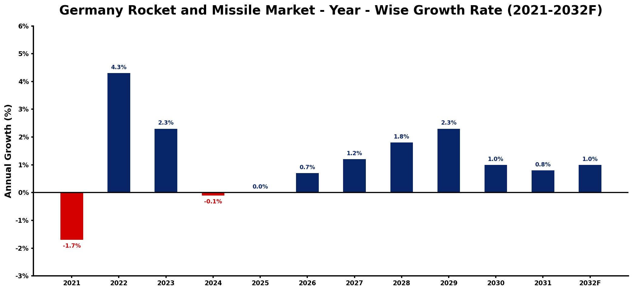Germany Rocket and Missile Market Year-wise Growth Rate and Key Drivers