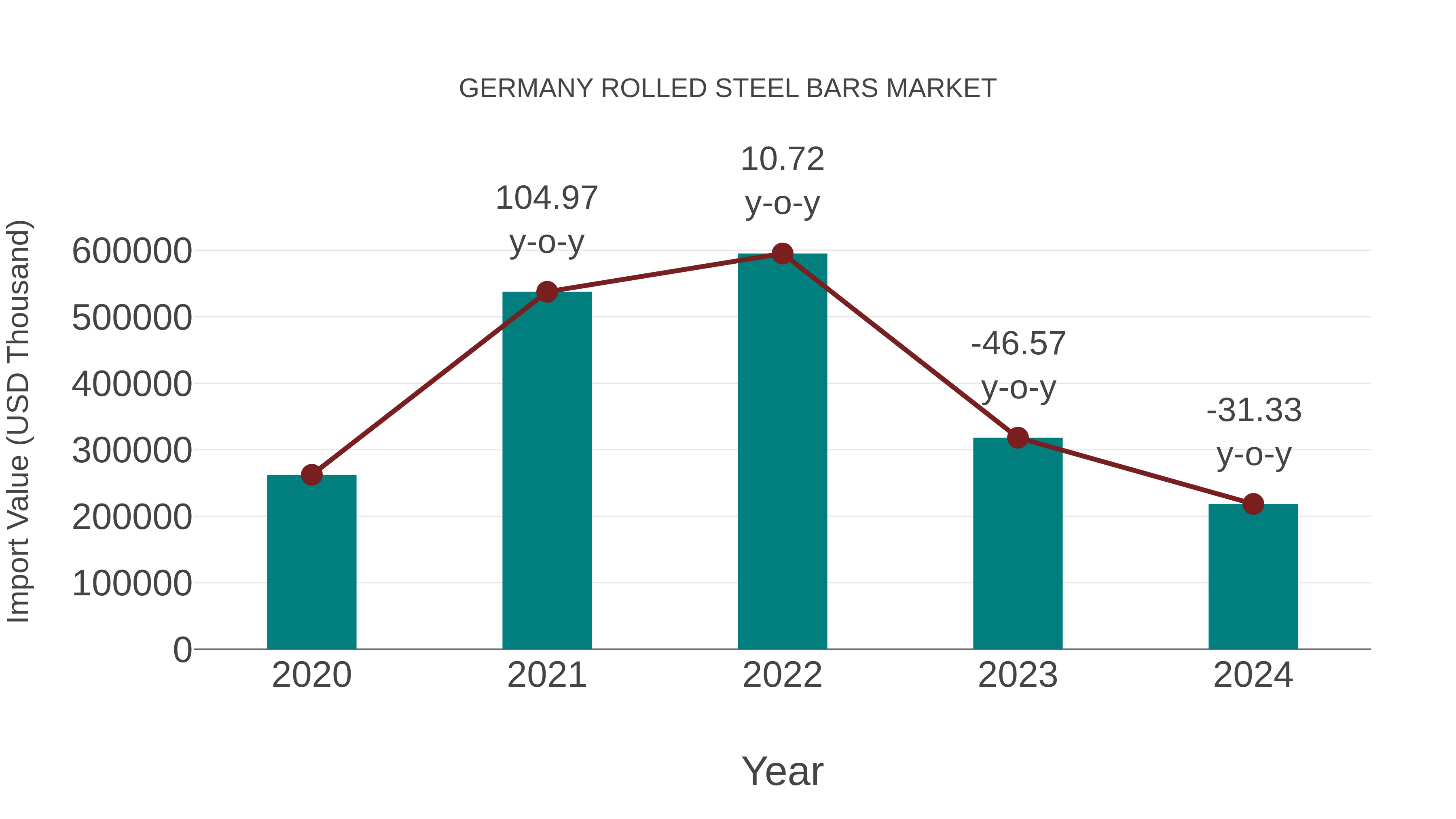  Germany Rolled Steel Bars Market: Import Trend Analysis