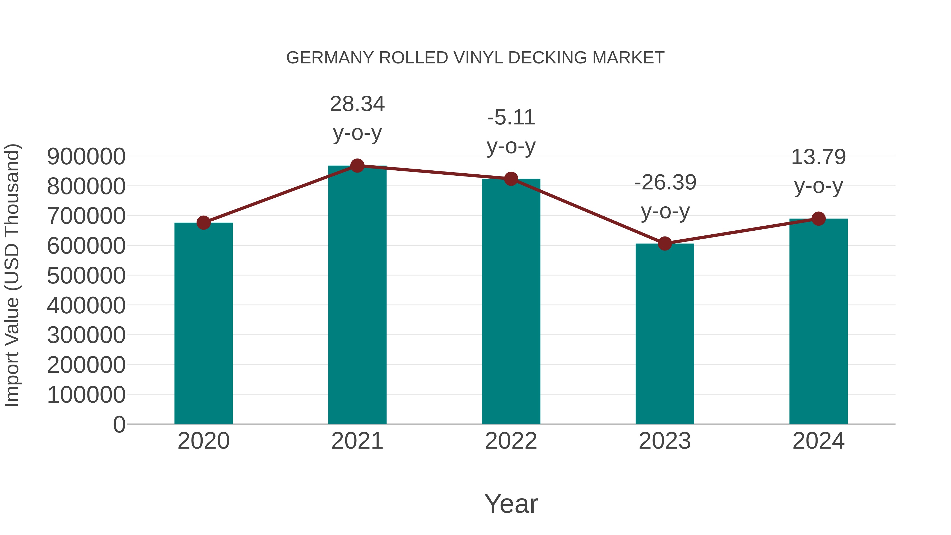  Germany Rolled Vinyl Decking Market: Import Trend Analysis
