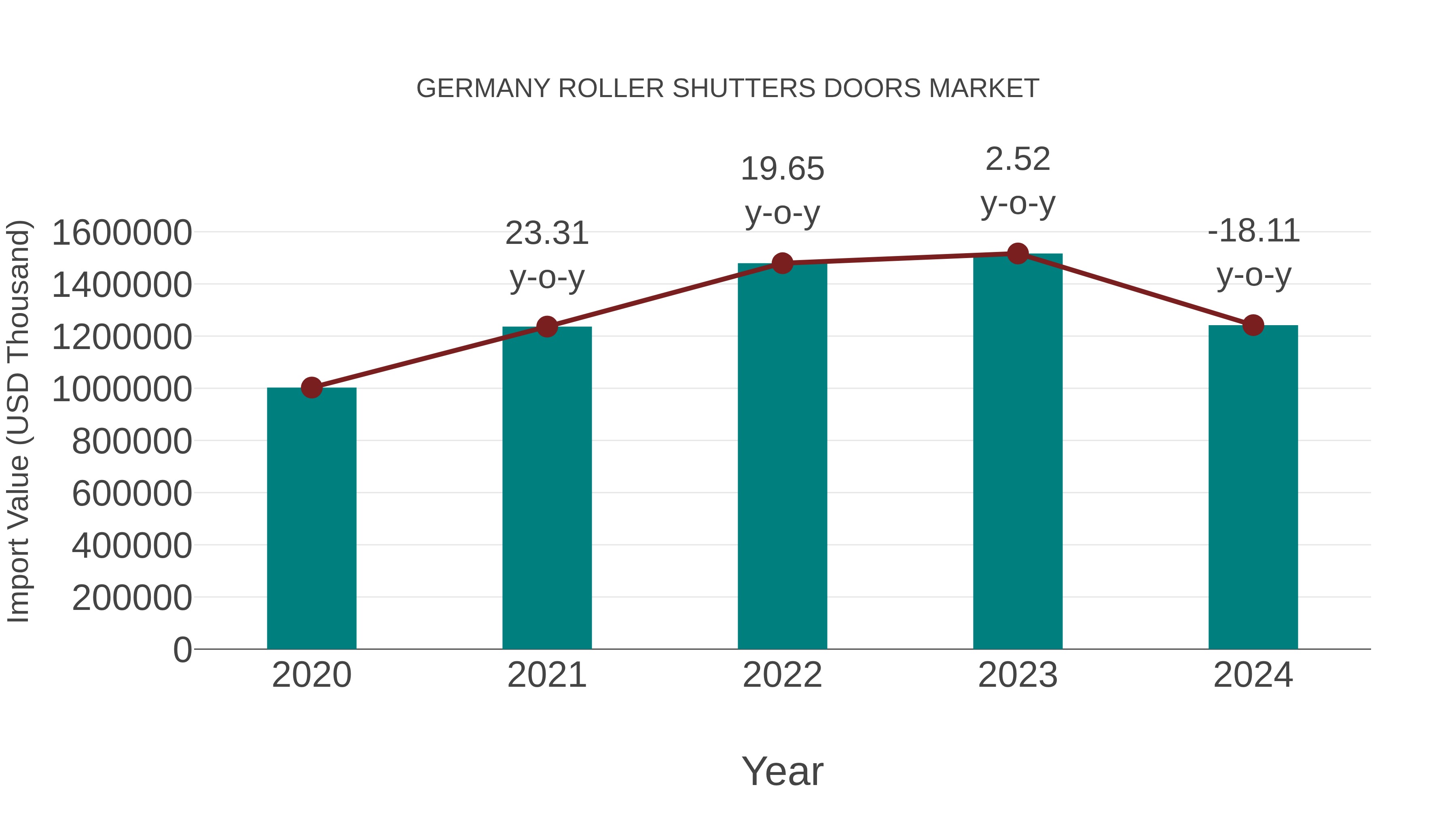 Germany Roller Shutters Doors Market: Import Trend Analysis