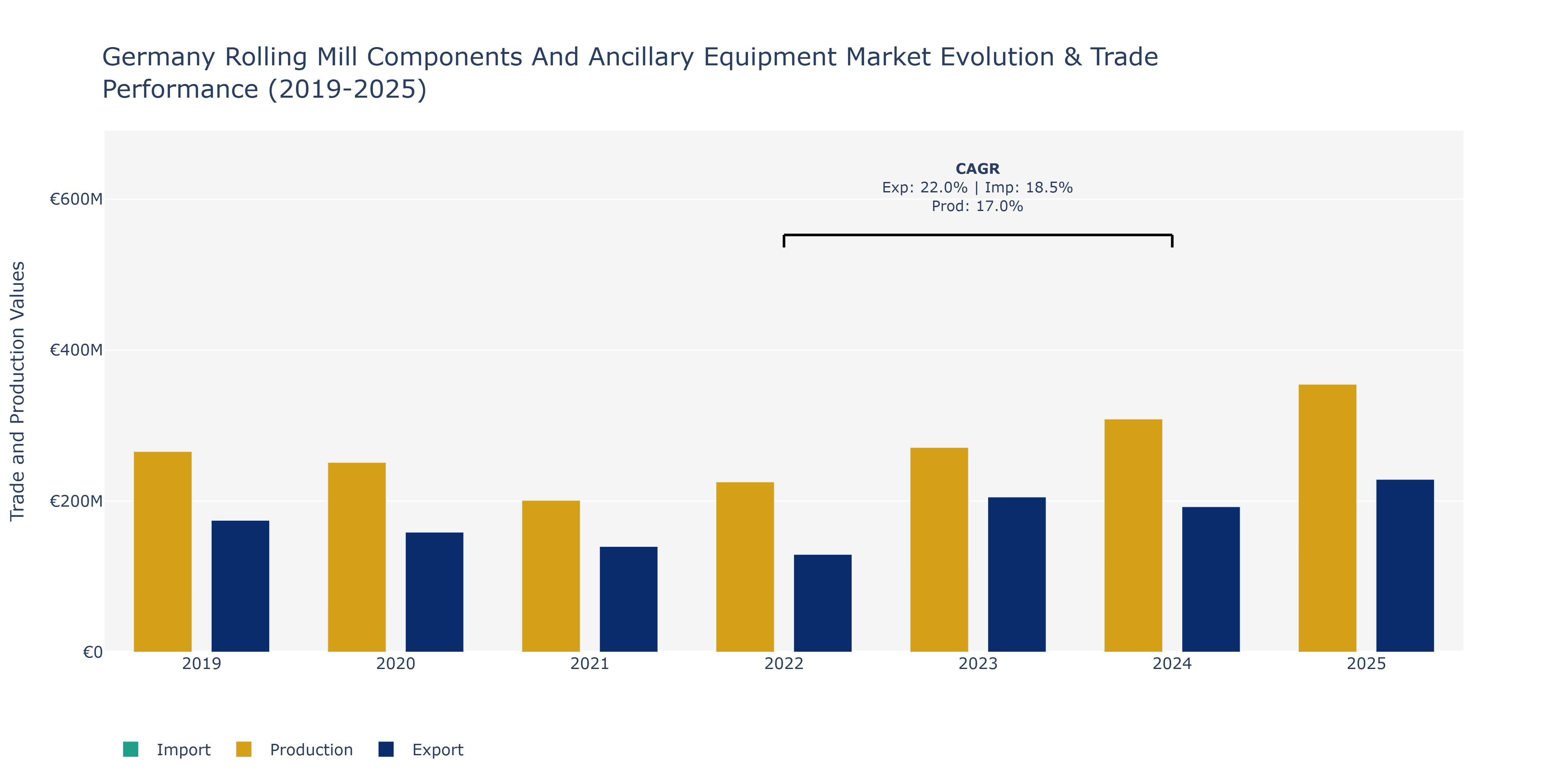 Germany Rolling Mill Components And Ancillary Equipment Market: Production & Trade Performance (2019-2025)