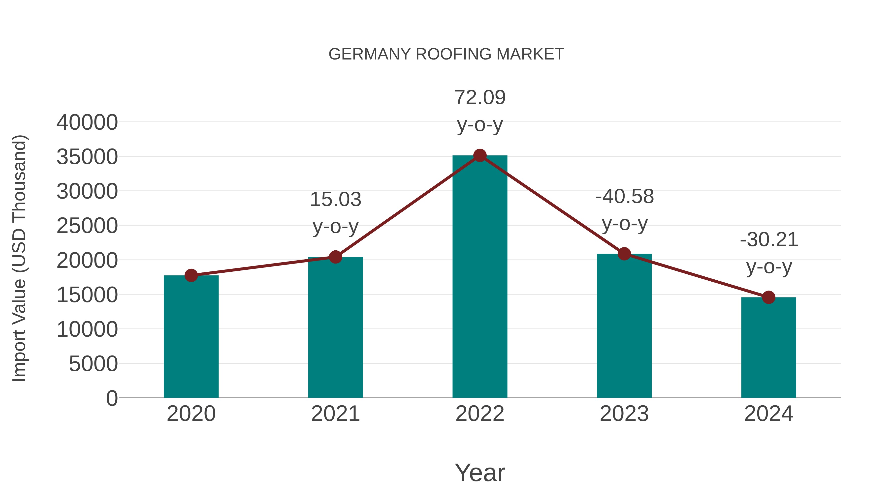 Germany Roofing Market: Import Trend Analysis