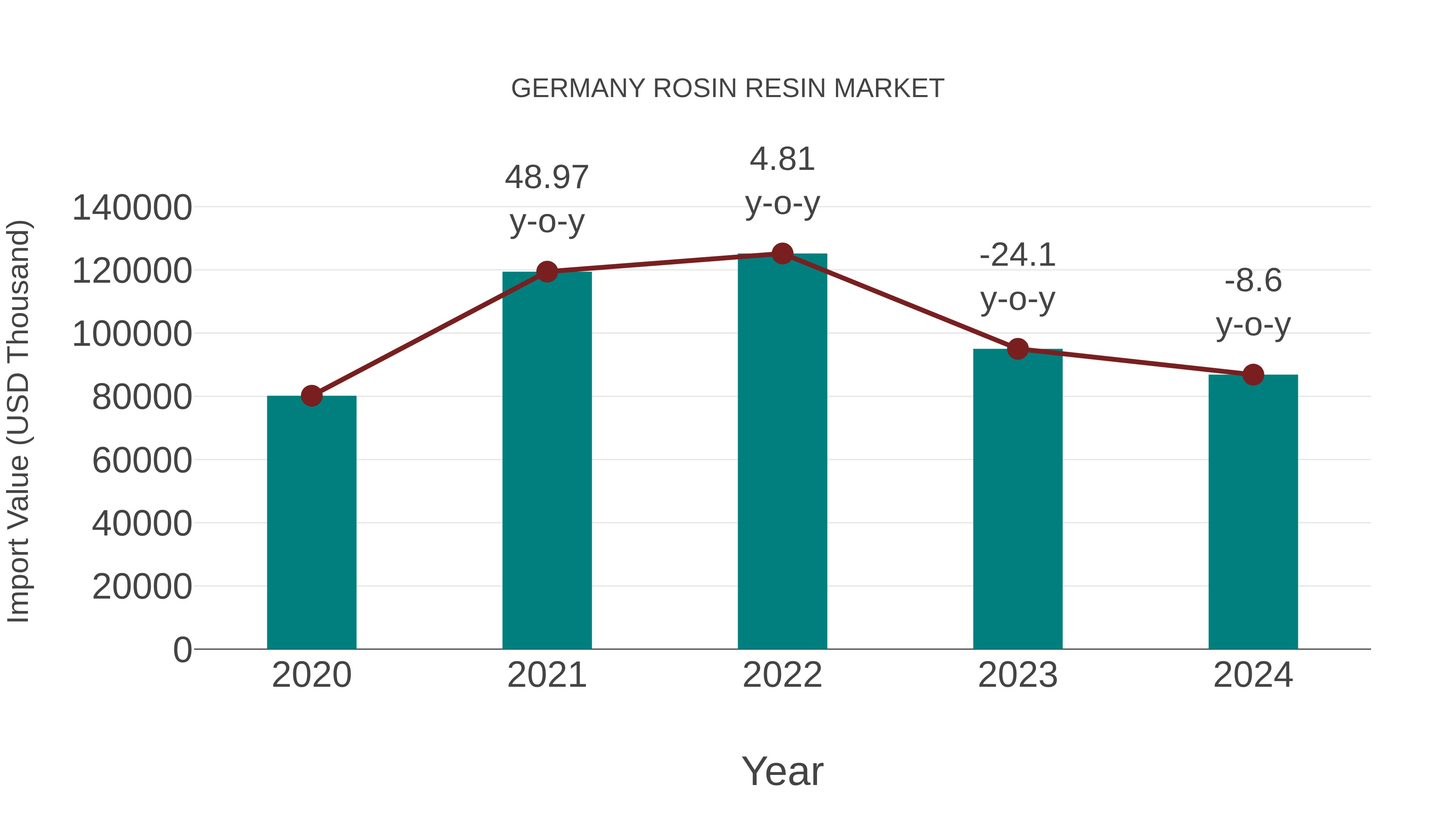  Germany Rosin Resin Market: Import Trend Analysis