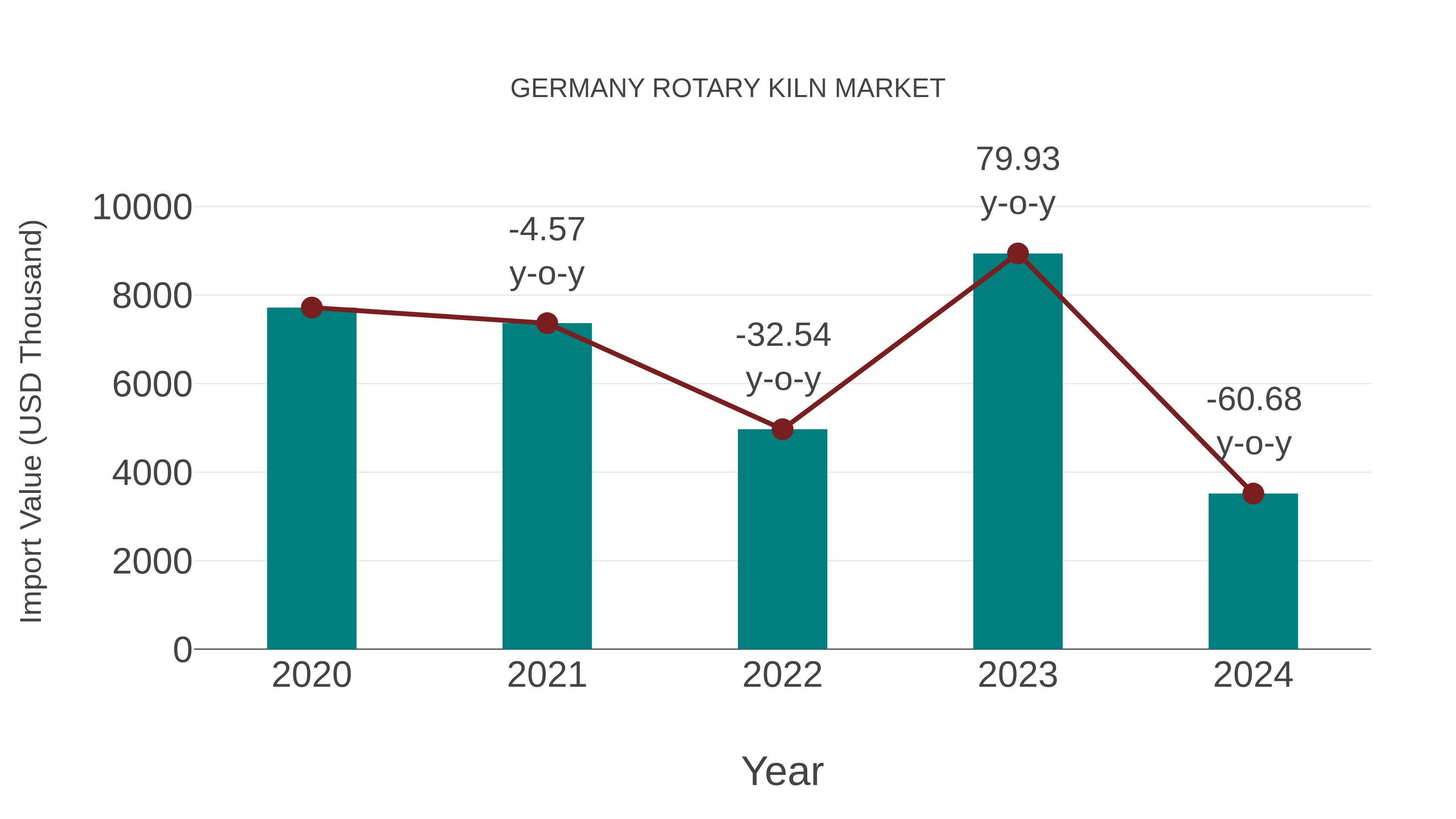  Germany Rotary Kiln Market: Import Trend Analysis