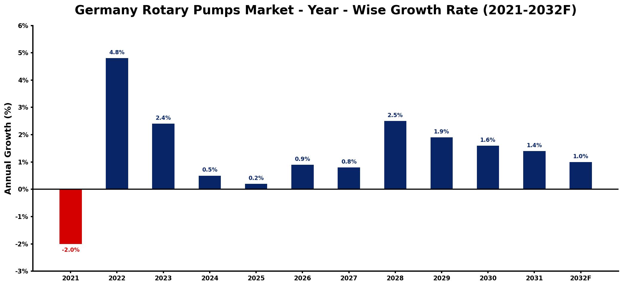 Germany Rotary Pumps Market Year-wise Growth Rate and Key Drivers