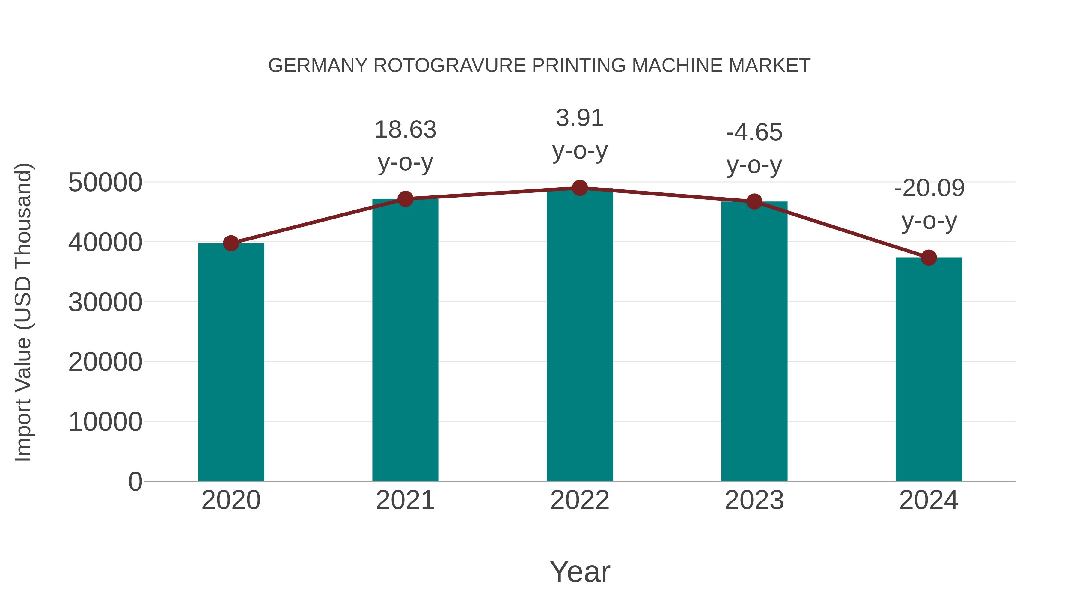  Germany Rotogravure Printing Machine Market: Import Trend Analysis