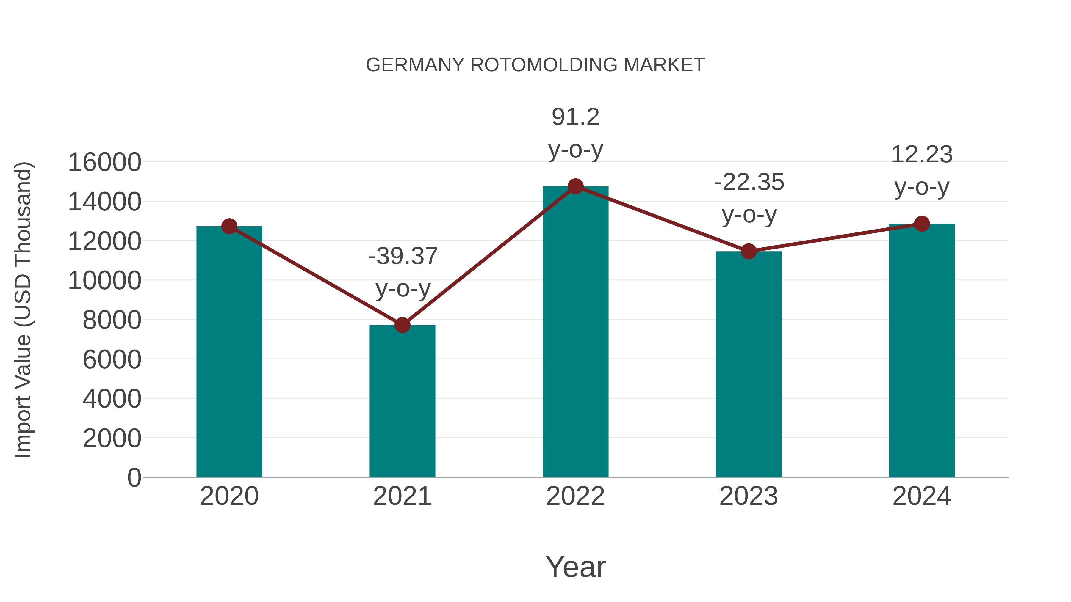  Germany Rotomolding Market: Import Trend Analysis