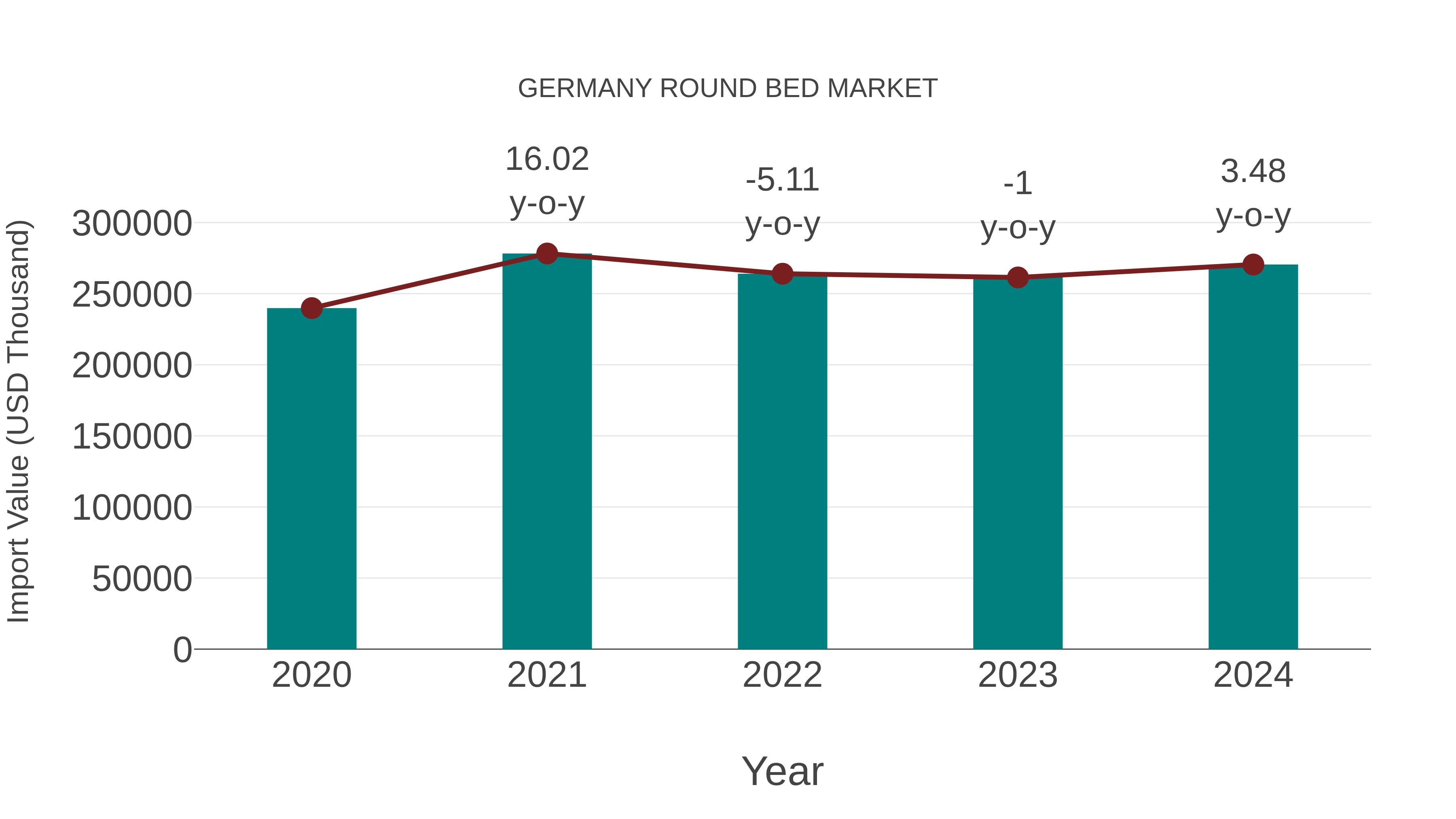 Germany Round Bed Market: Import Trend Analysis