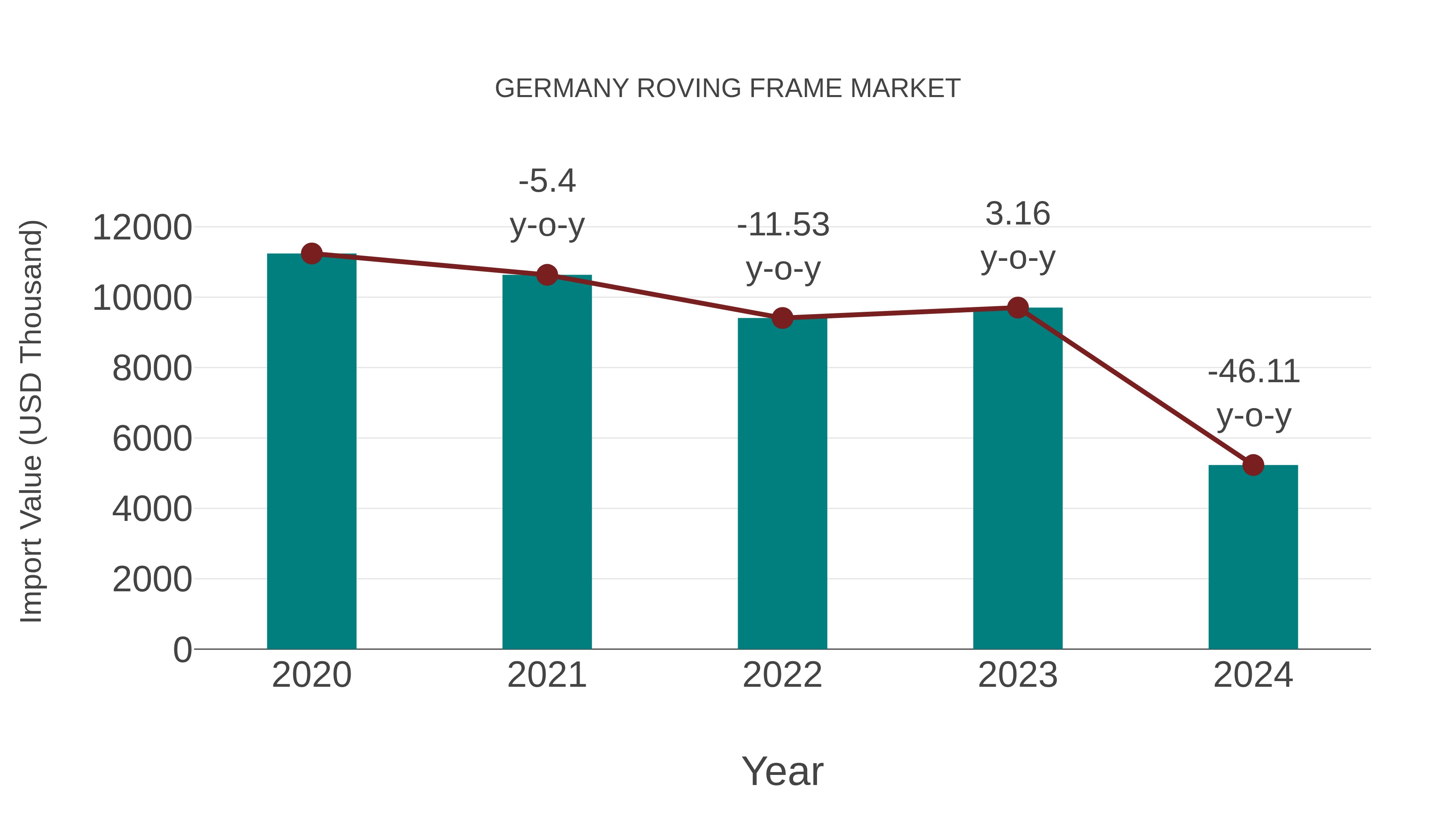  Germany Roving Frame Market: Import Trend Analysis