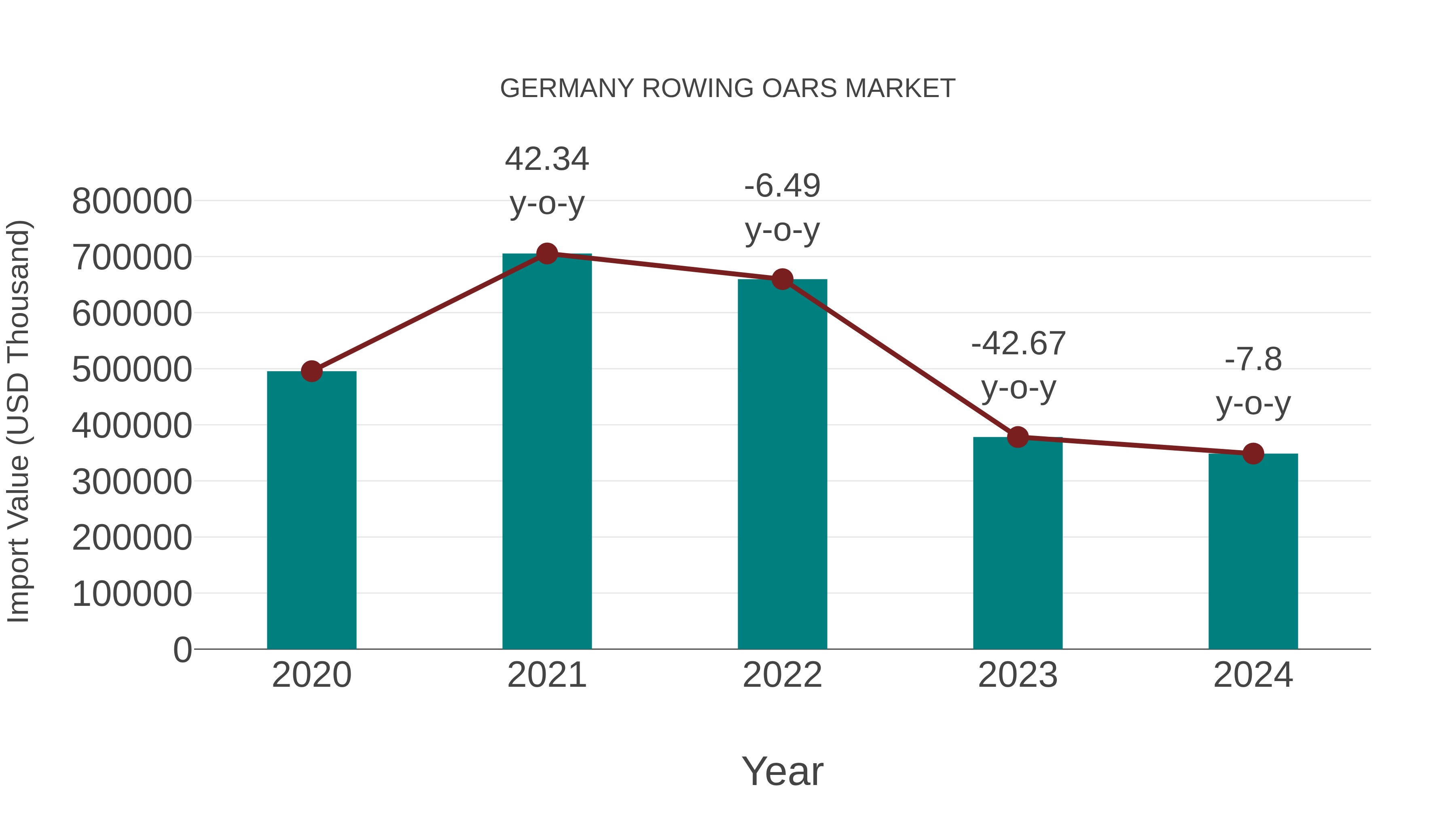  Germany Rowing Oars Market: Import Trend Analysis