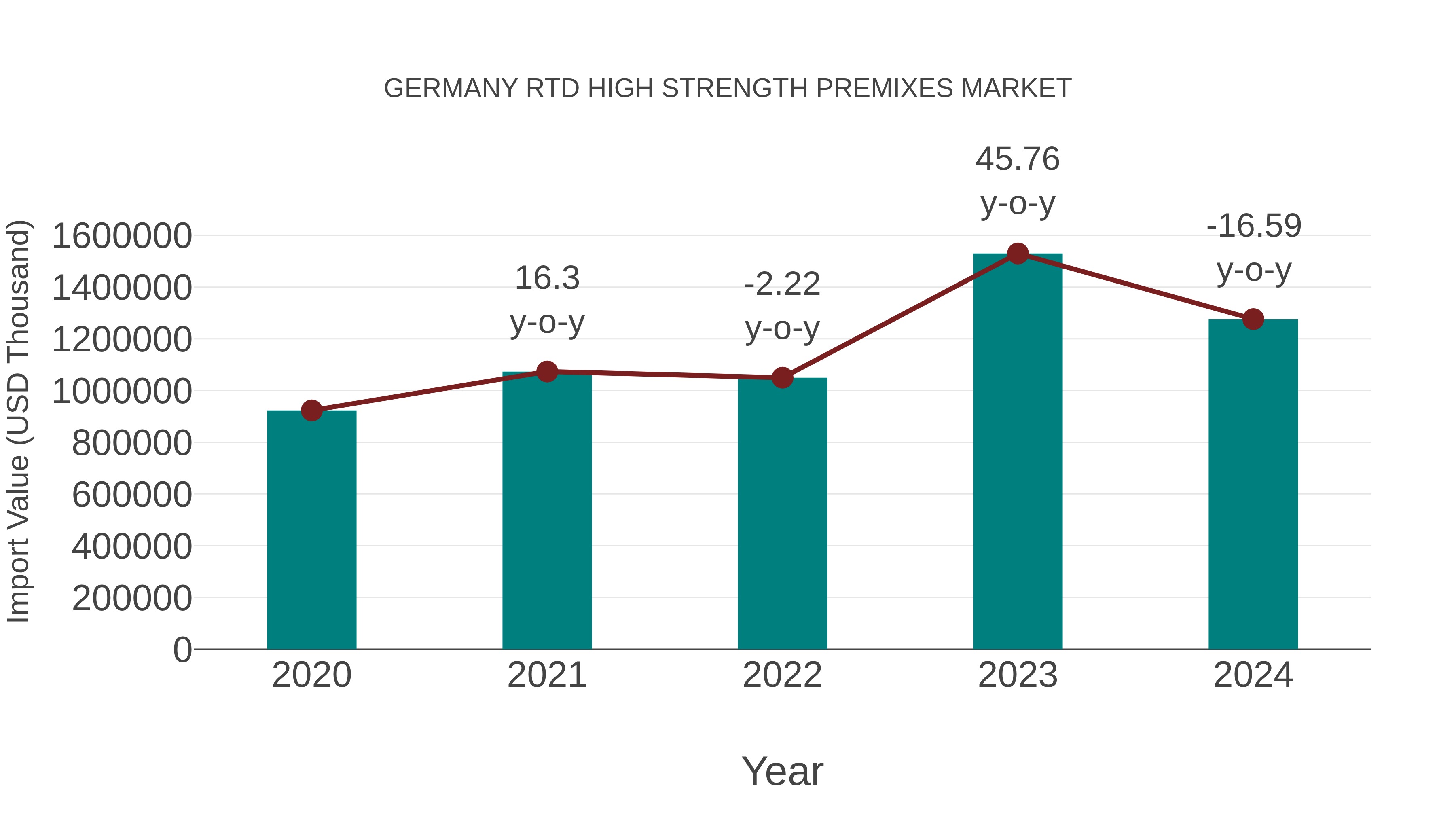 Germany Rtd High Strength Premixes Market: Import Trend Analysis