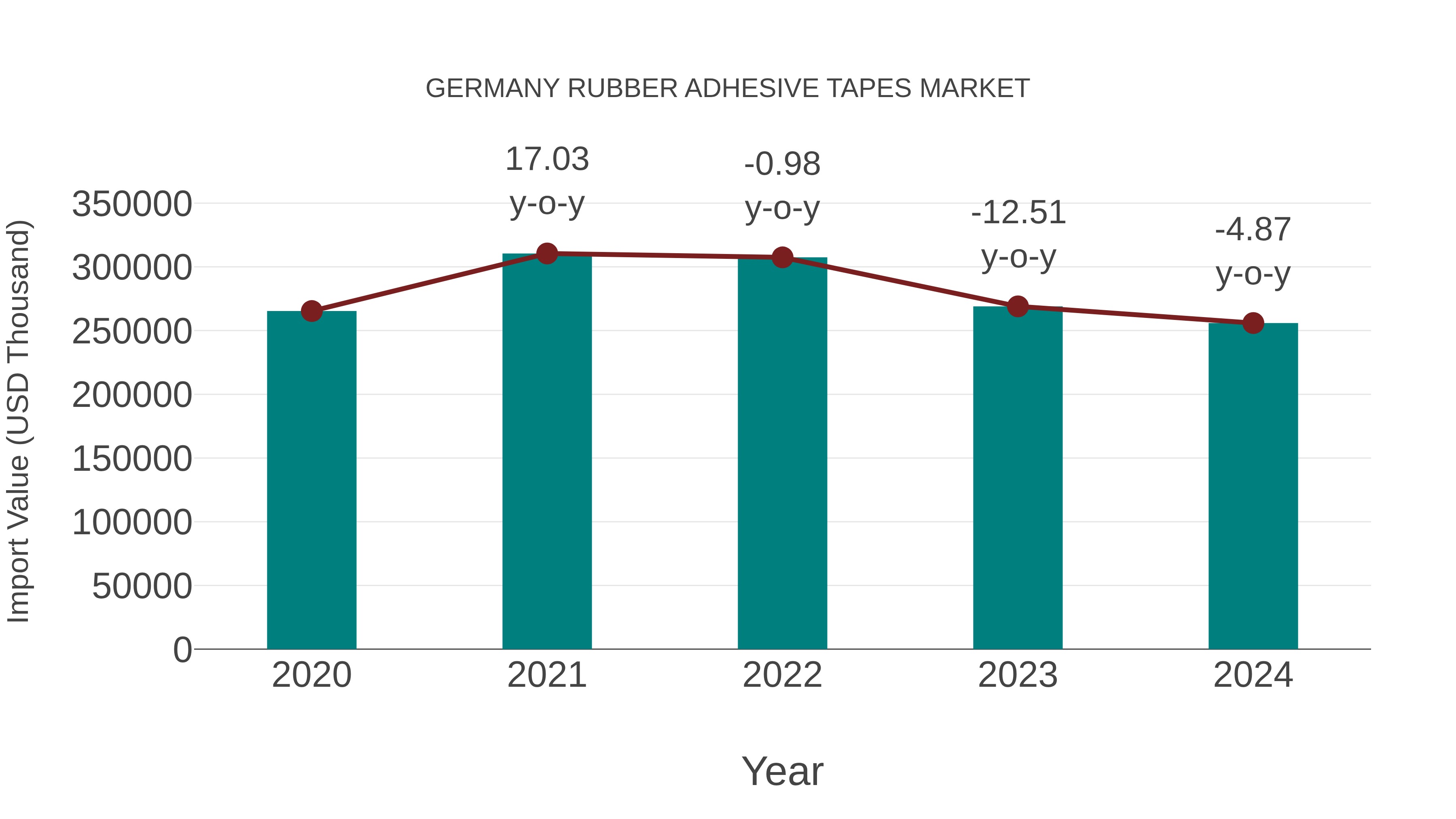  Germany Rubber Adhesive Tapes Market: Import Trend Analysis
