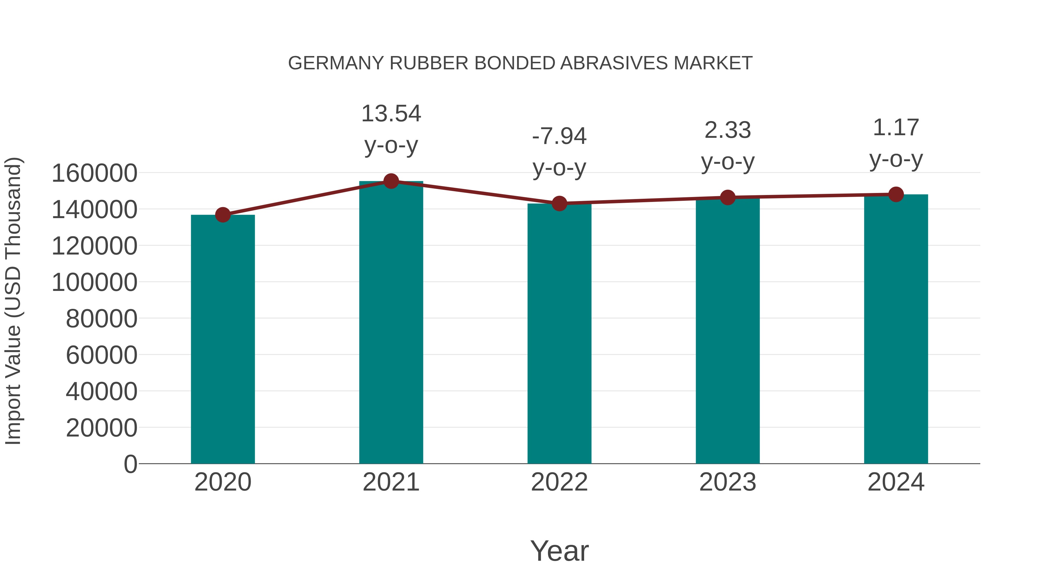  Germany Rubber Bonded Abrasives Market: Import Trend Analysis