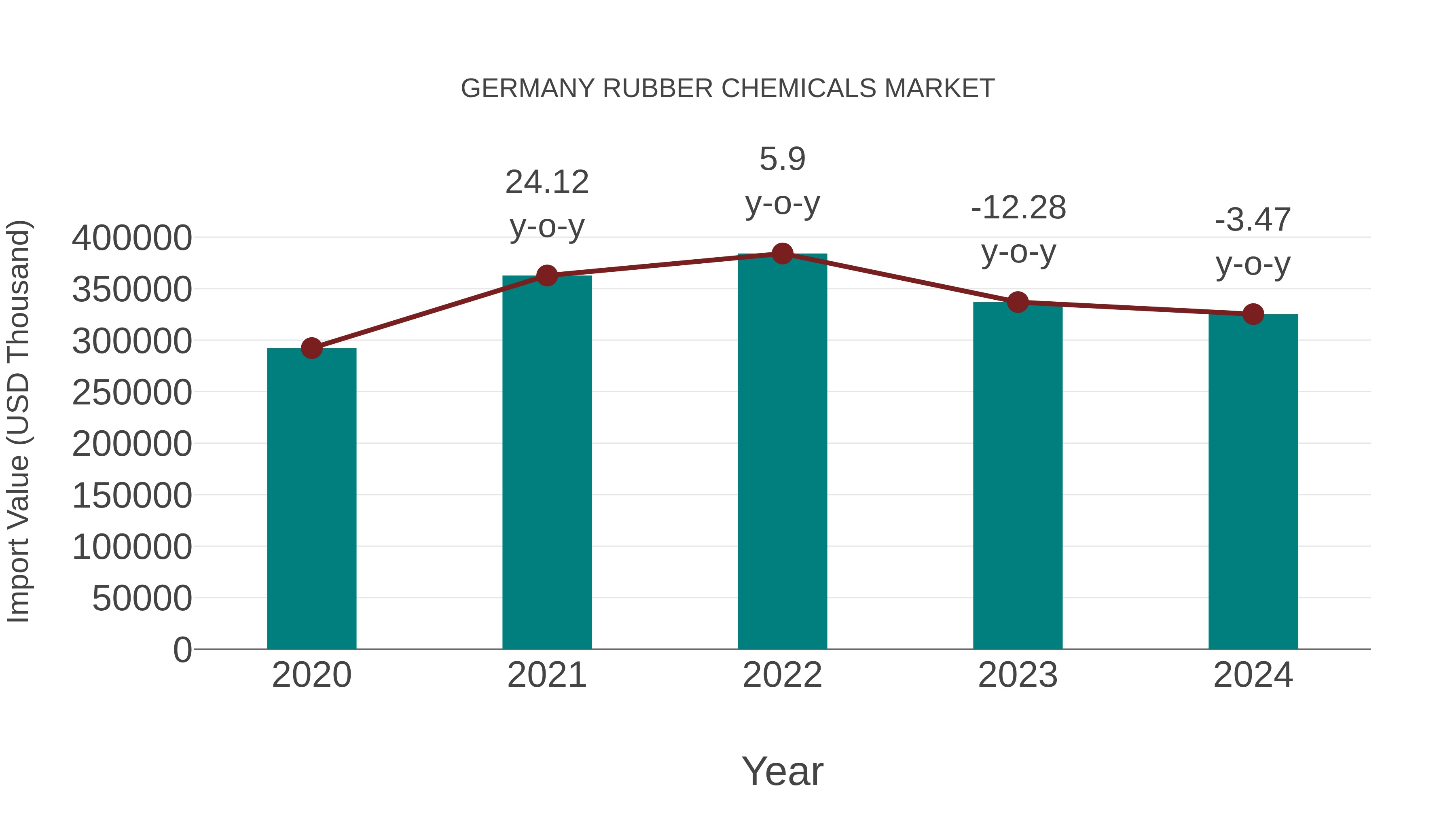Germany Rubber Chemicals Market: Import Trend Analysis