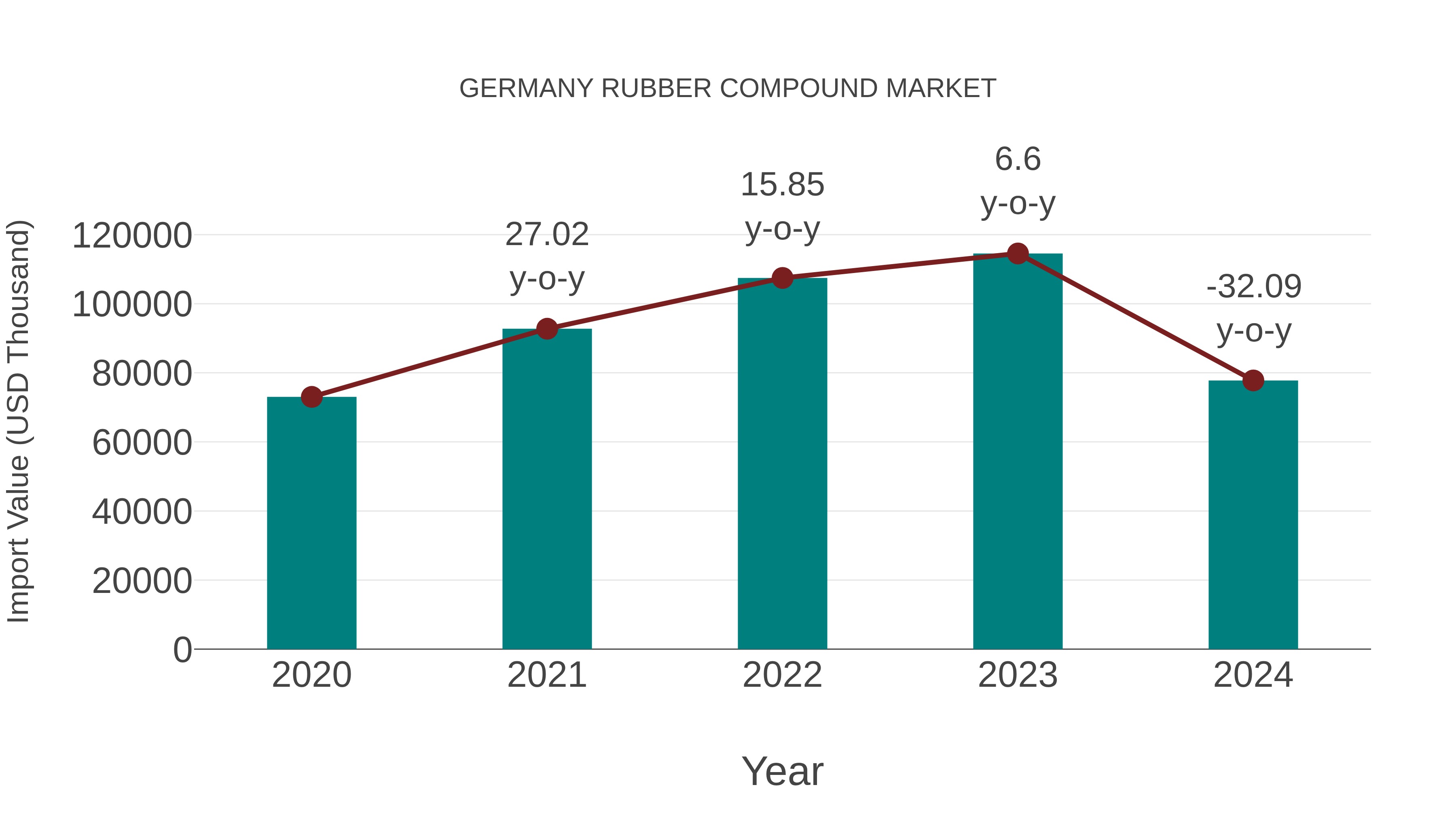  Germany Rubber Compound Market: Import Trend Analysis