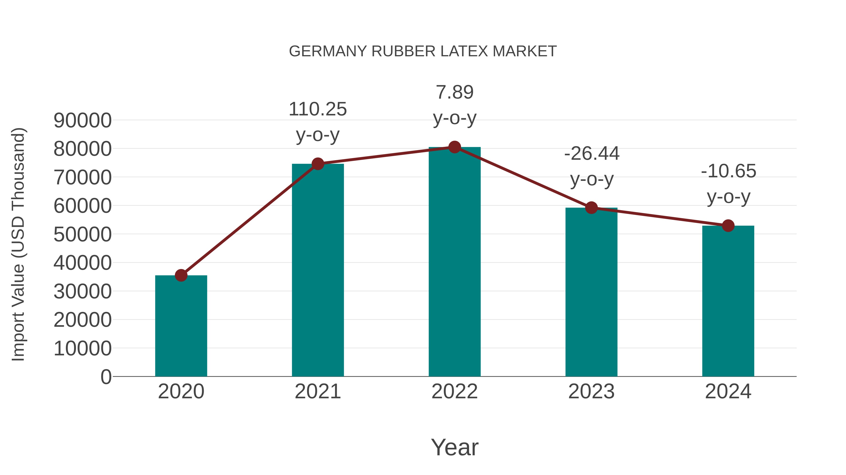 Germany Rubber Latex Market: Import Trend Analysis