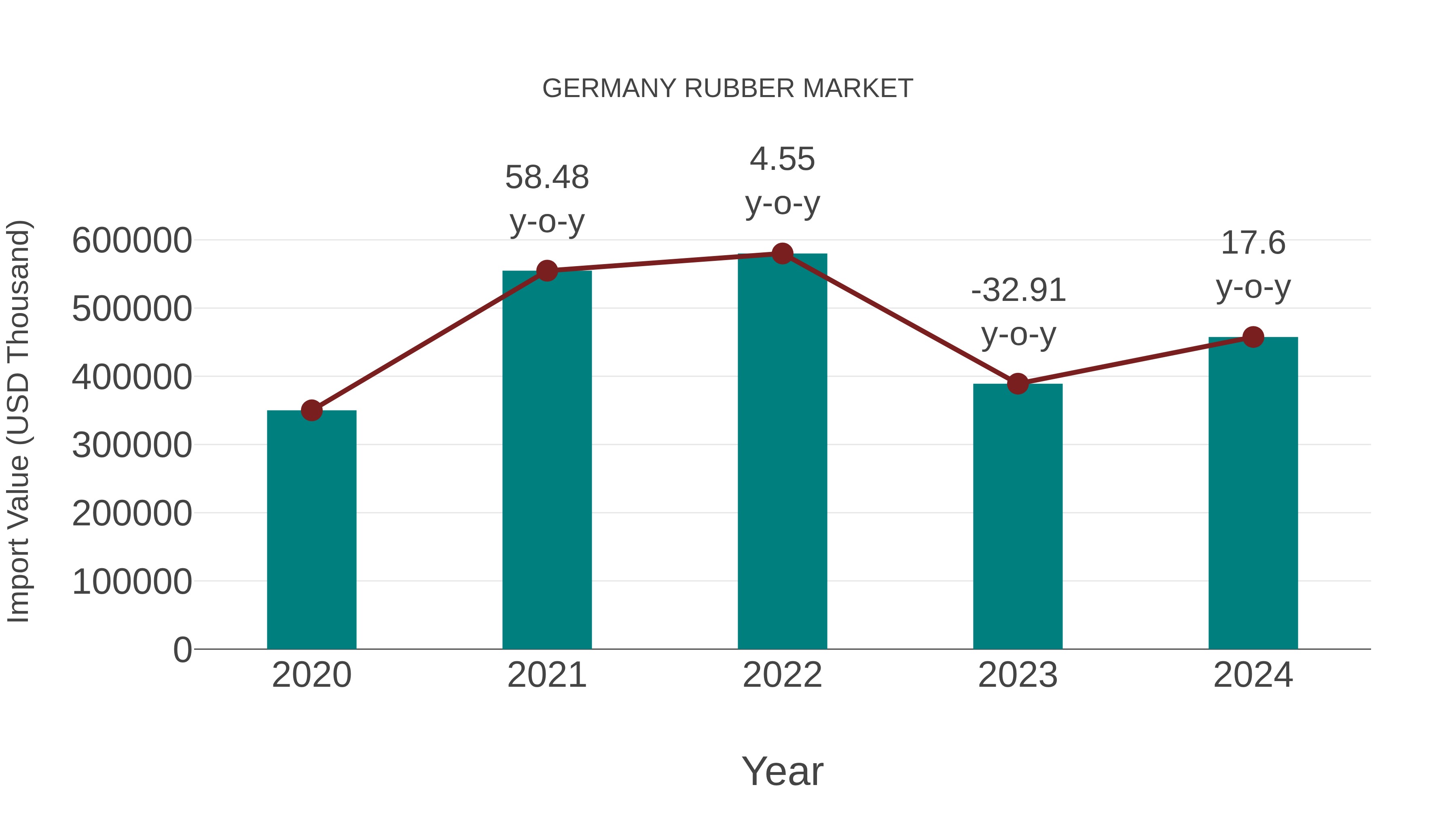  Germany Rubber Market: Import Trend Analysis