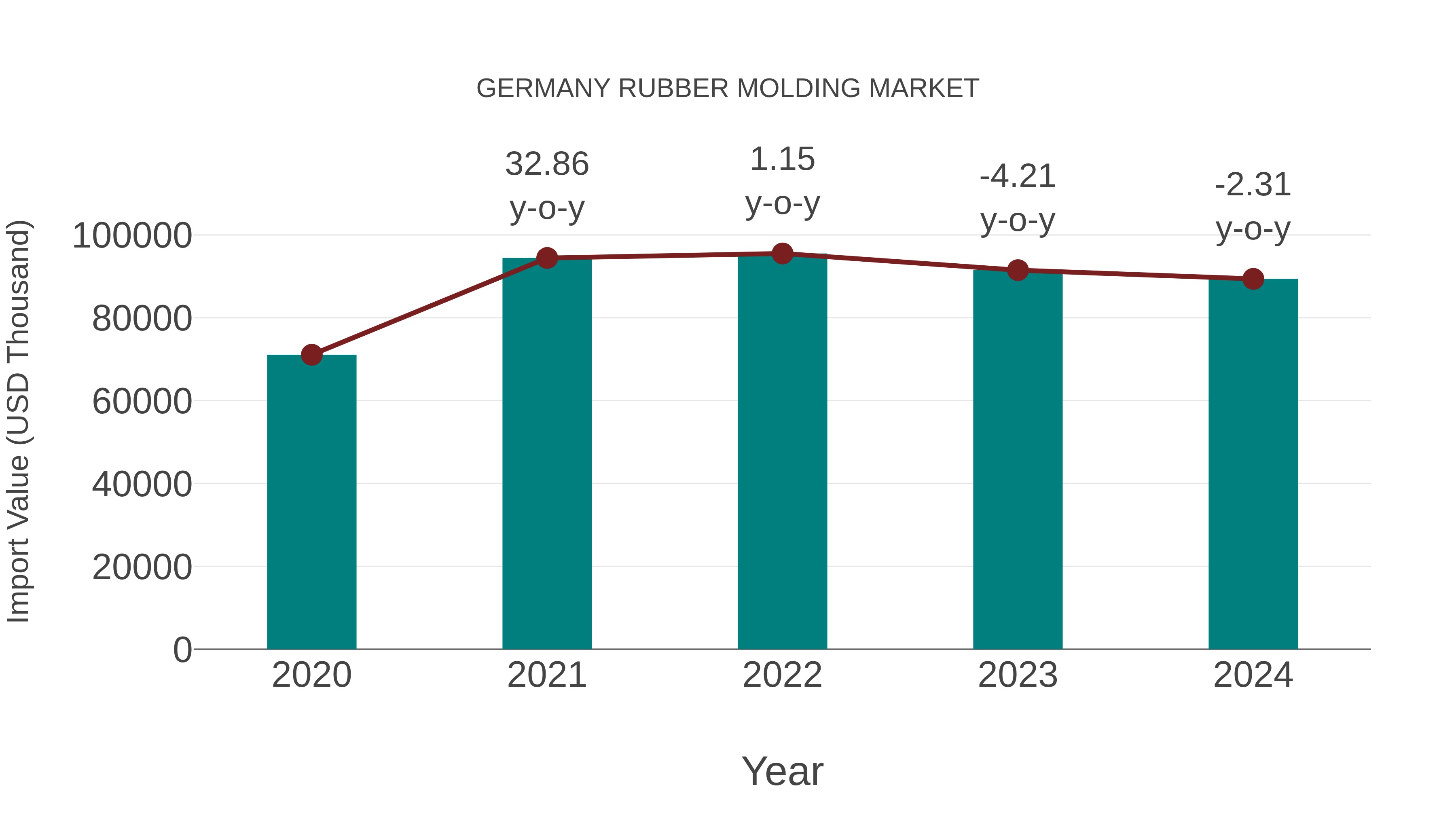  Germany Rubber Molding Market: Import Trend Analysis