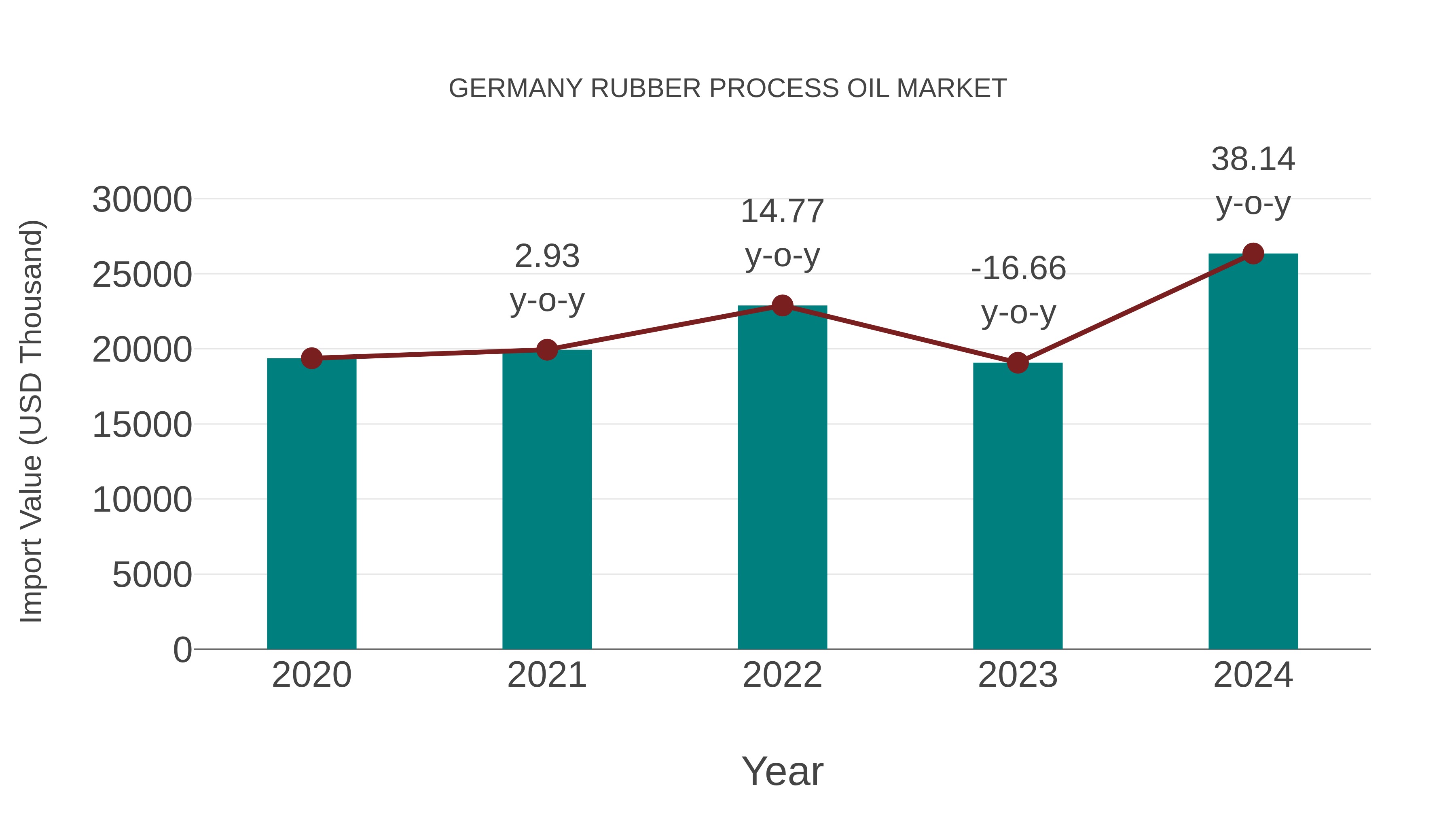  Germany Rubber Process Oil Market: Import Trend Analysis