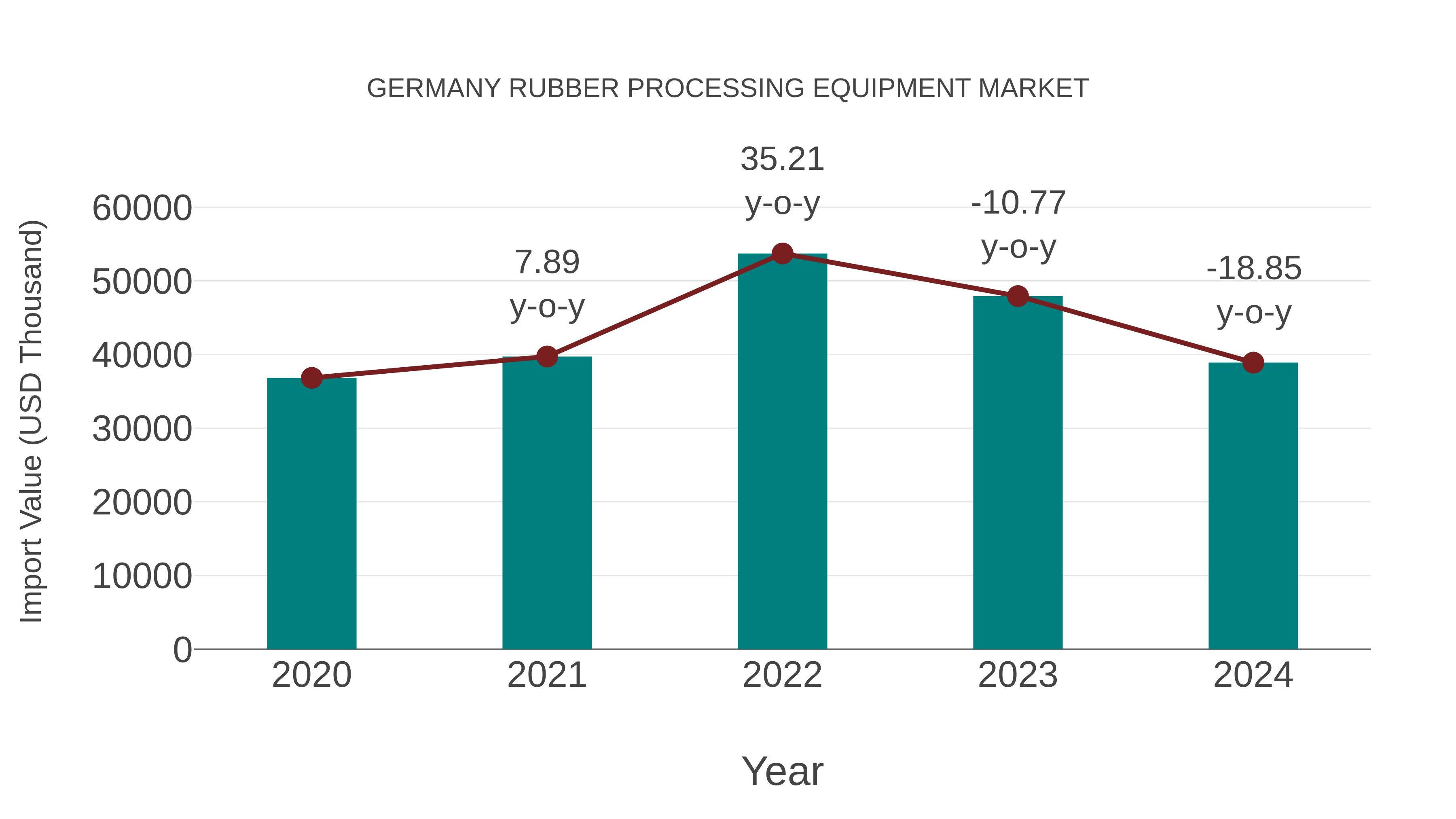 Germany Rubber Processing Equipment Market: Import Trend Analysis
