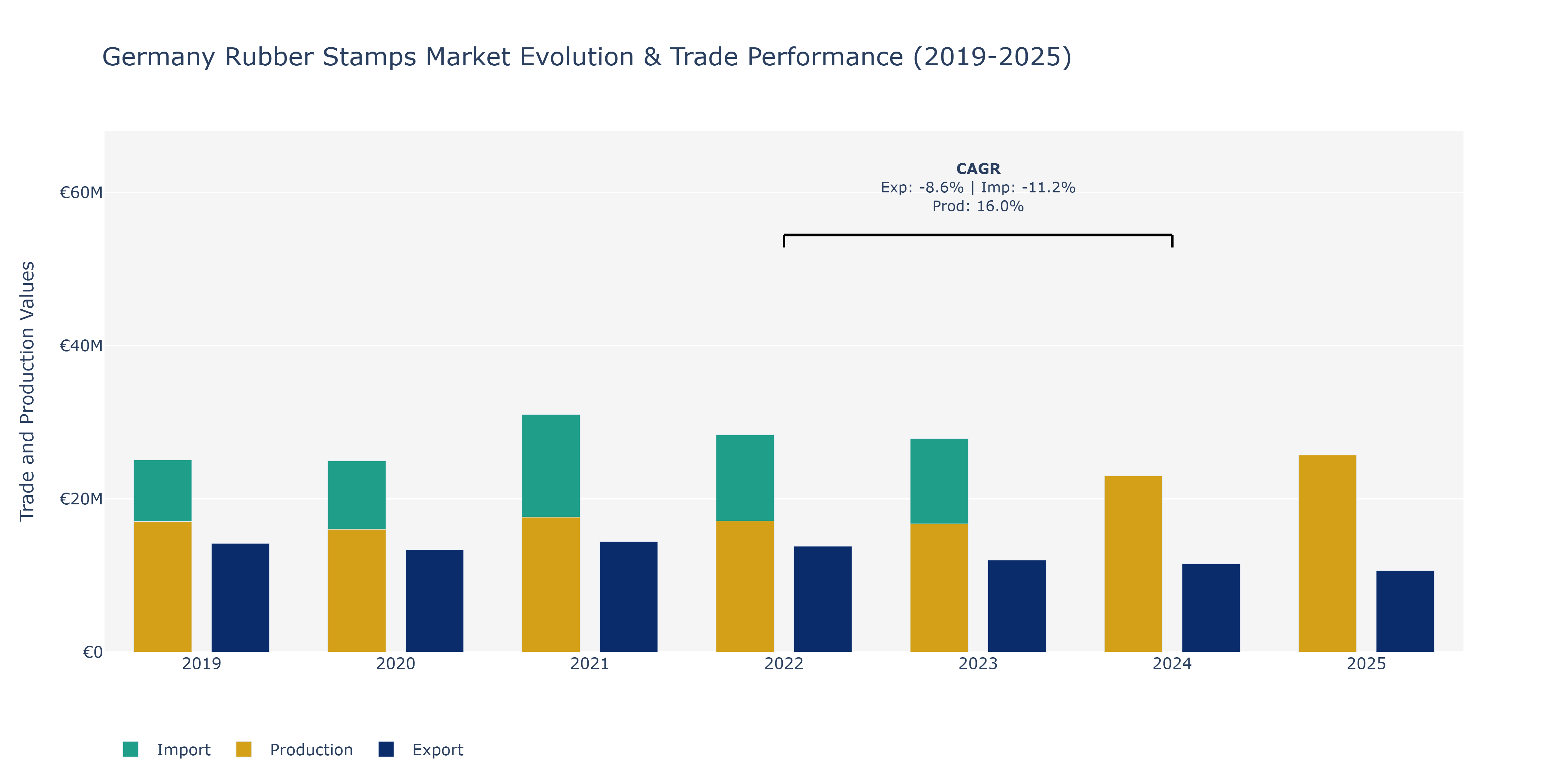 Germany Rubber Stamps Market: Production & Trade Performance (2019-2025)