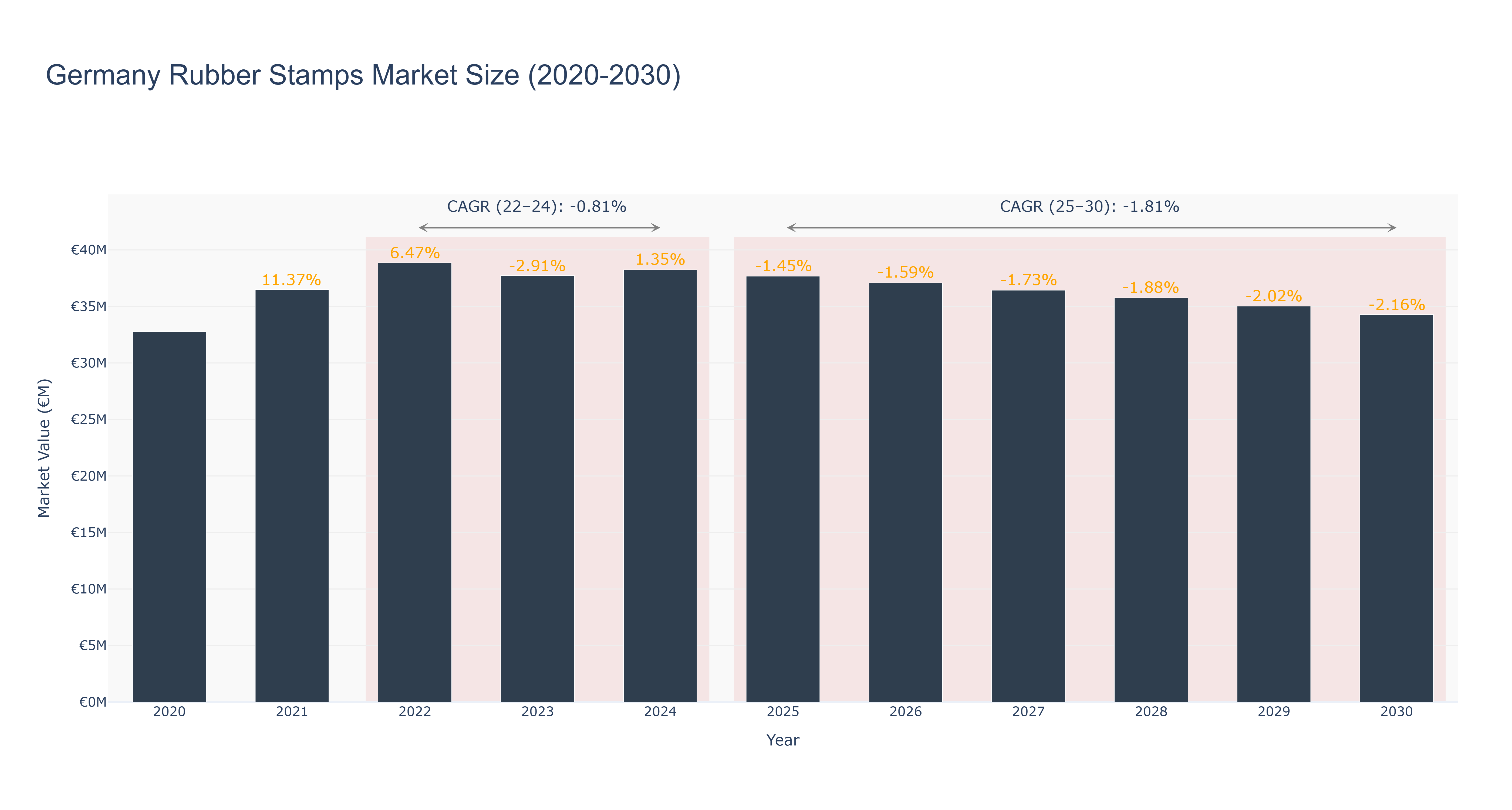 Germany Rubber Stamps Market Size (2020-2030)