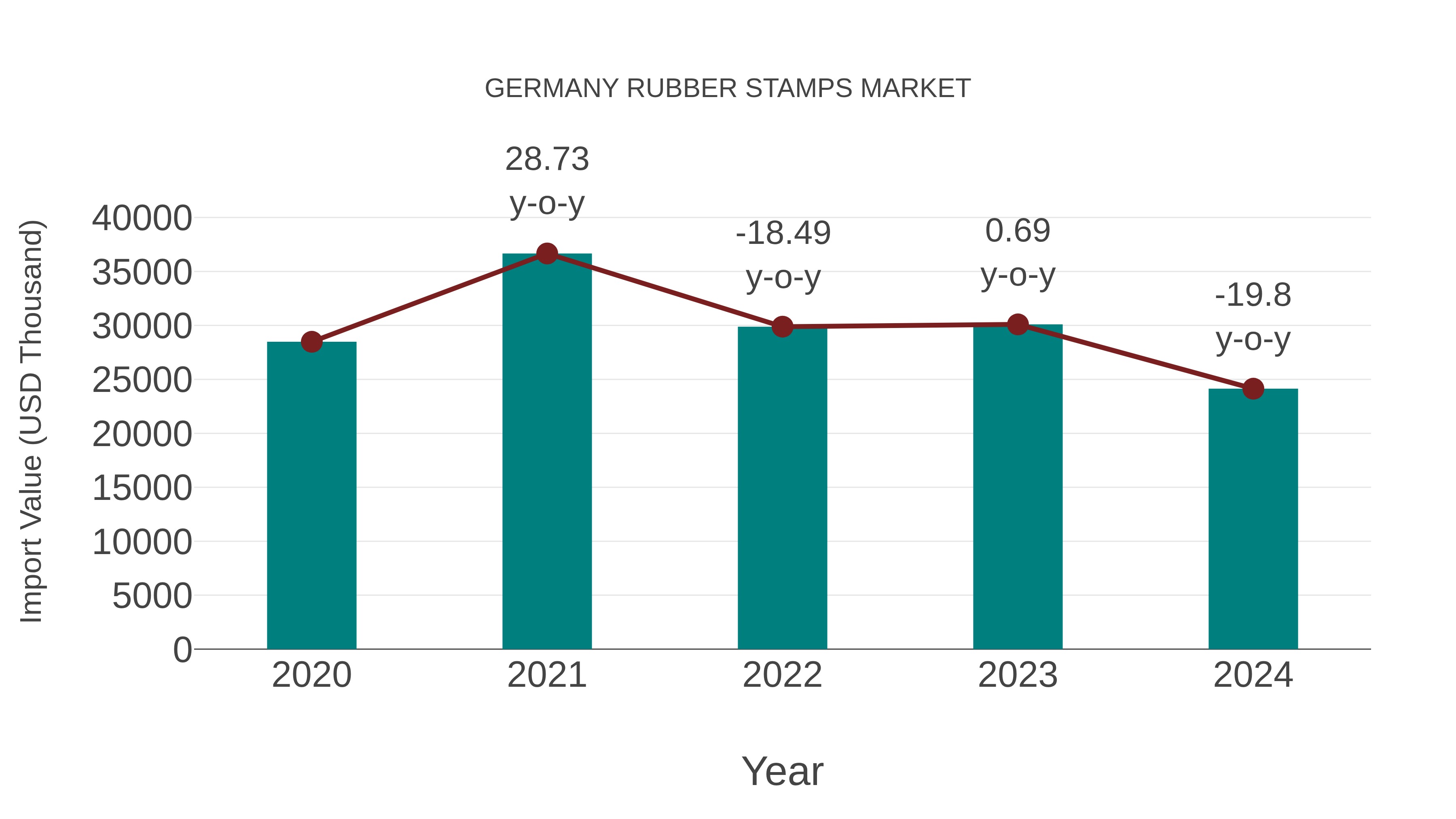  Germany Rubber Stamps Market: Import Trend Analysis
