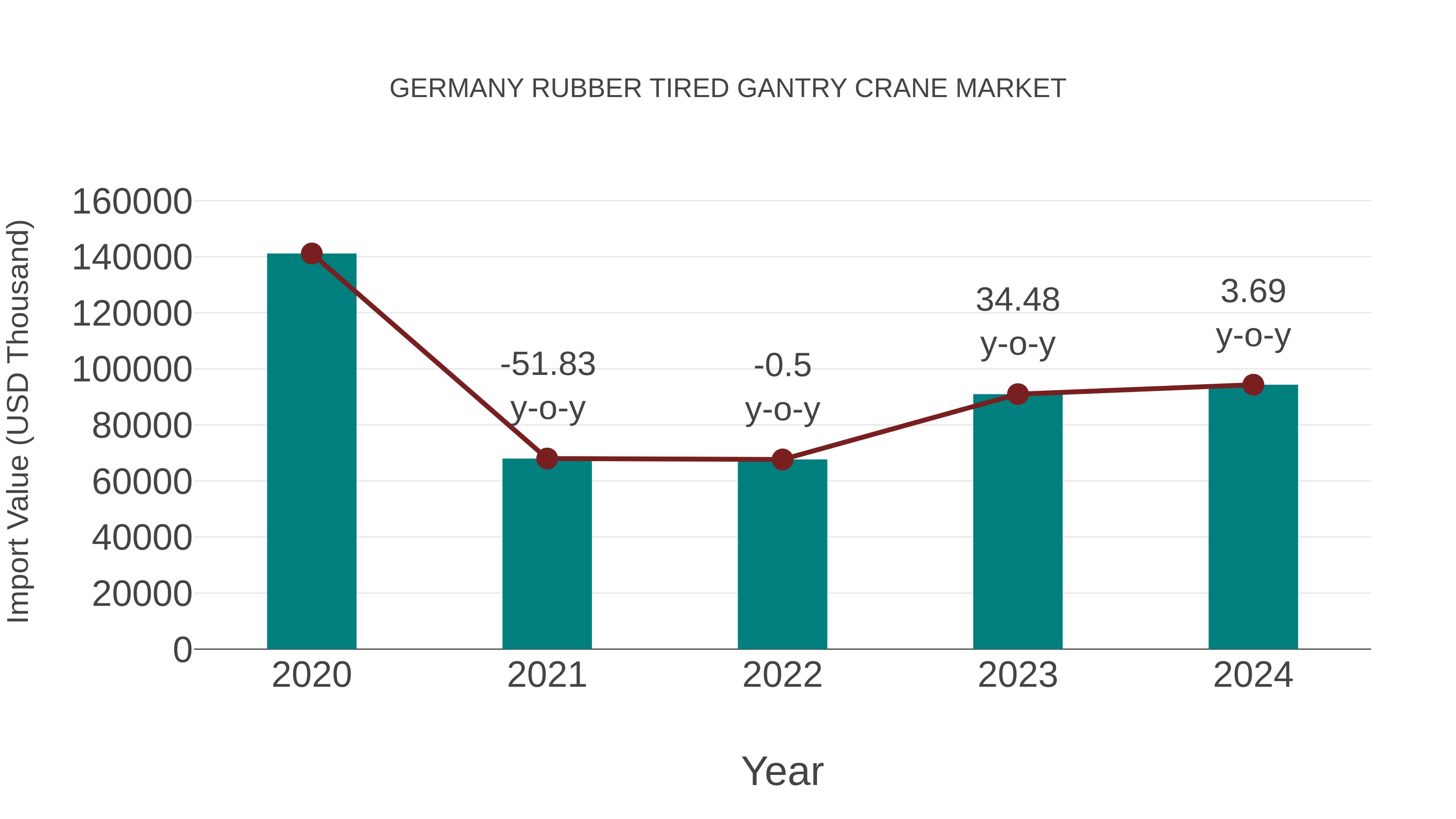  Germany Rubber Tired Gantry Crane Market: Import Trend Analysis