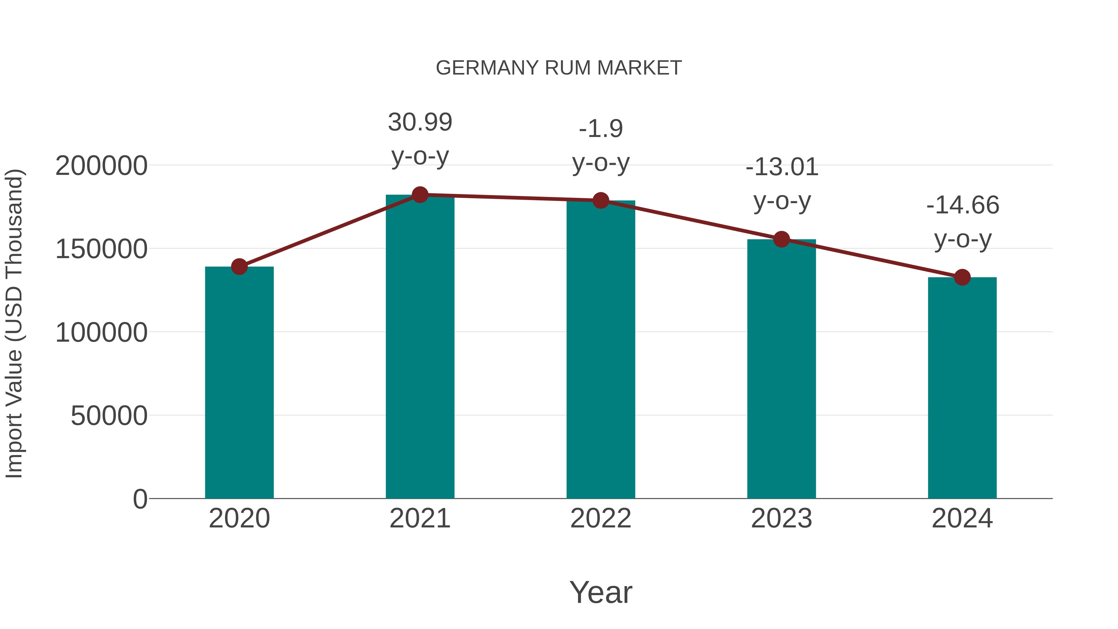  Germany Rum Market: Import Trend Analysis