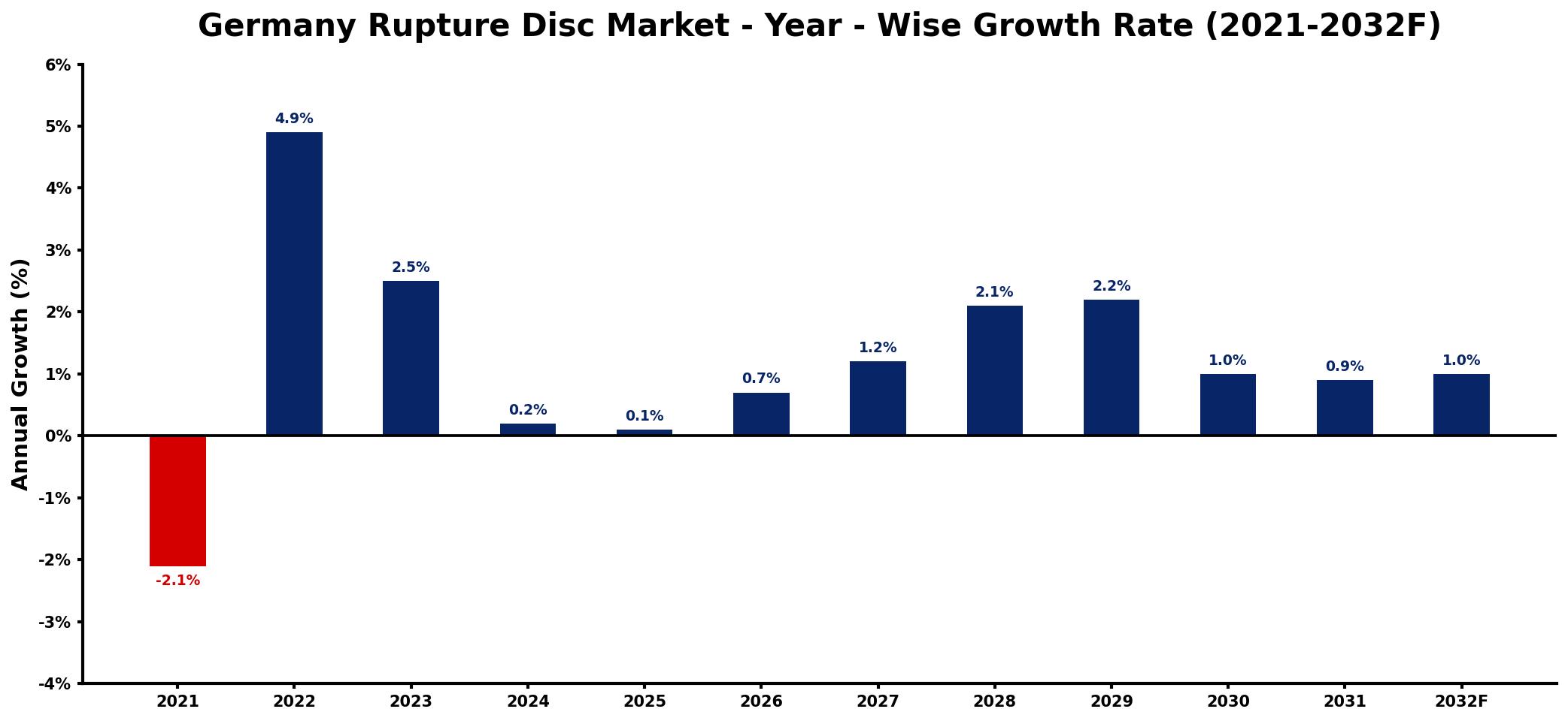 Germany Rupture Disc Market Year-wise Growth Rate and Key Drivers
