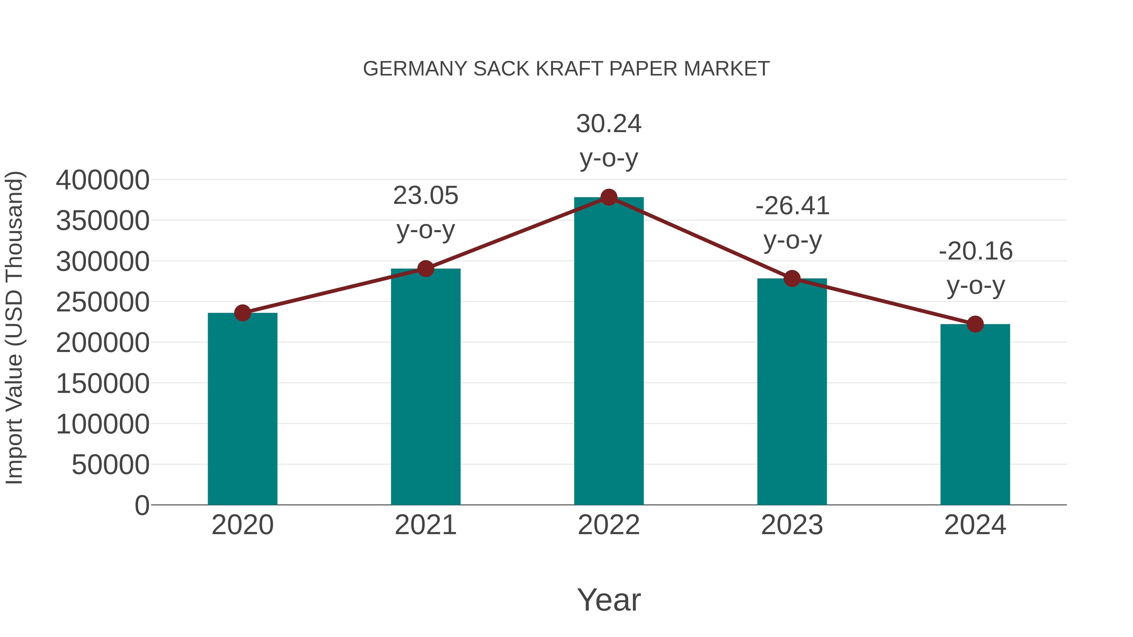 Germany Sack Kraft Paper Market: Import Trend Analysis