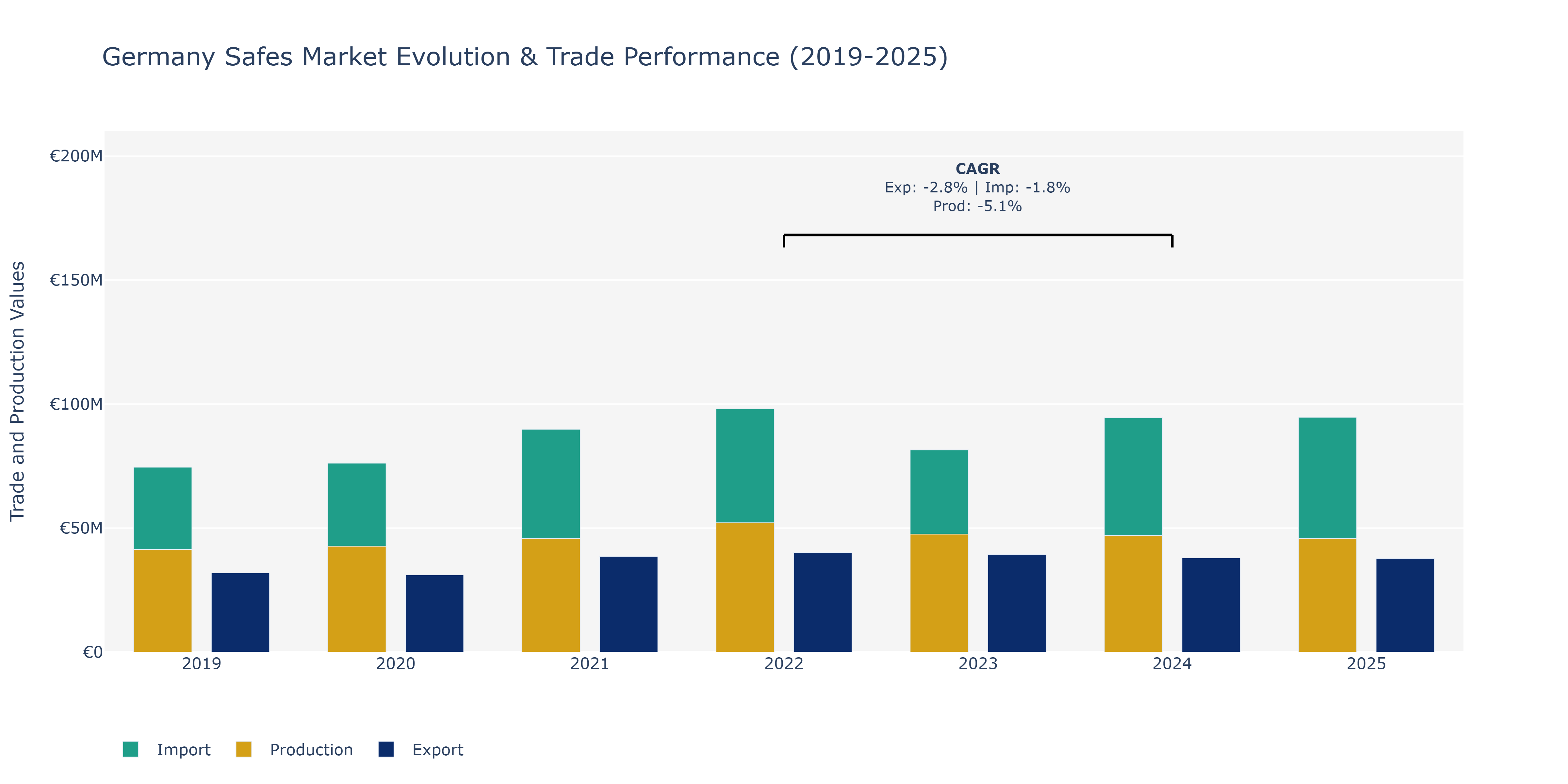 Germany Safes Market: Production & Trade Performance (2019-2025) Size