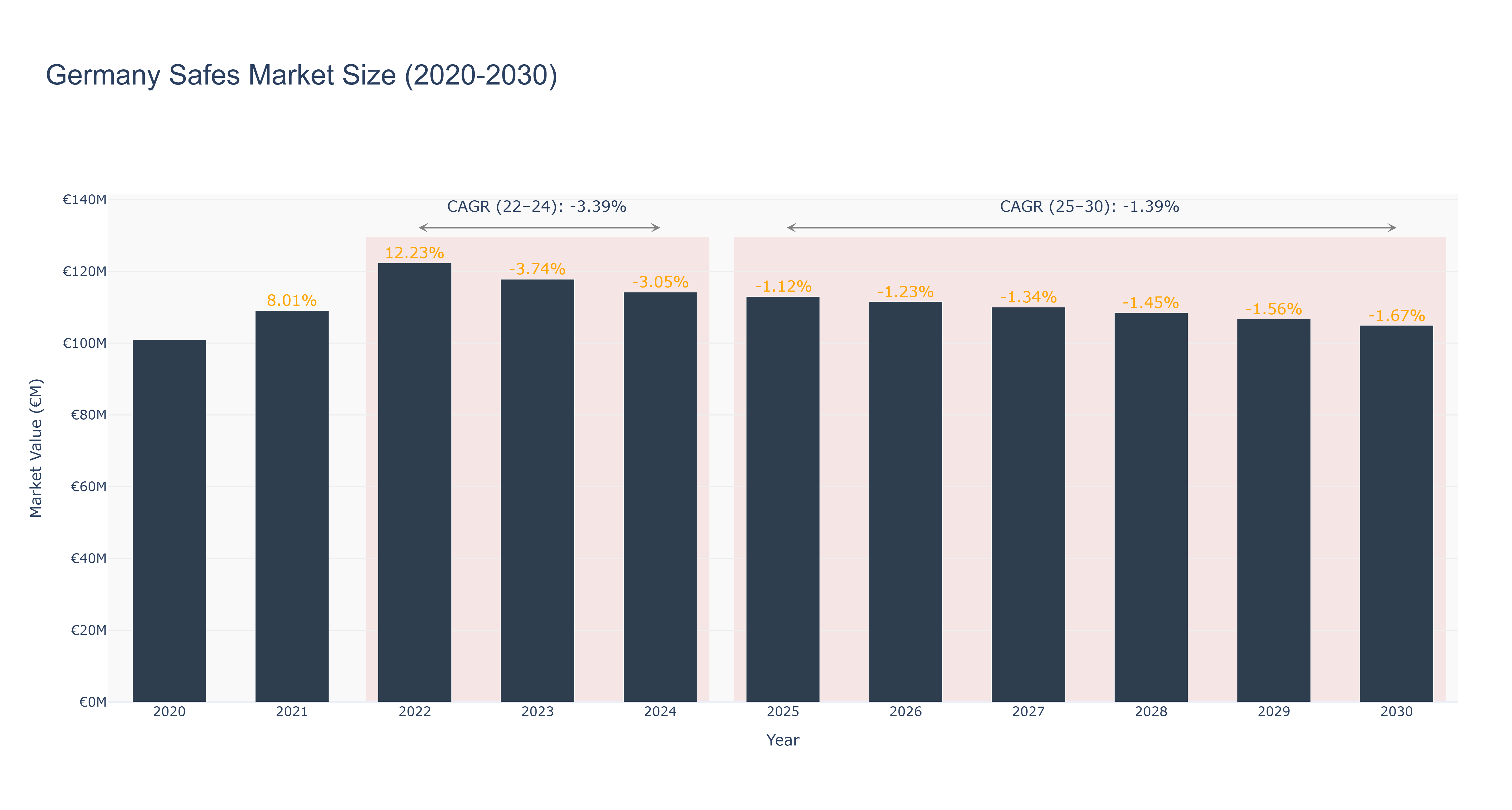 Germany Safes Market Size (2020-2030) Size