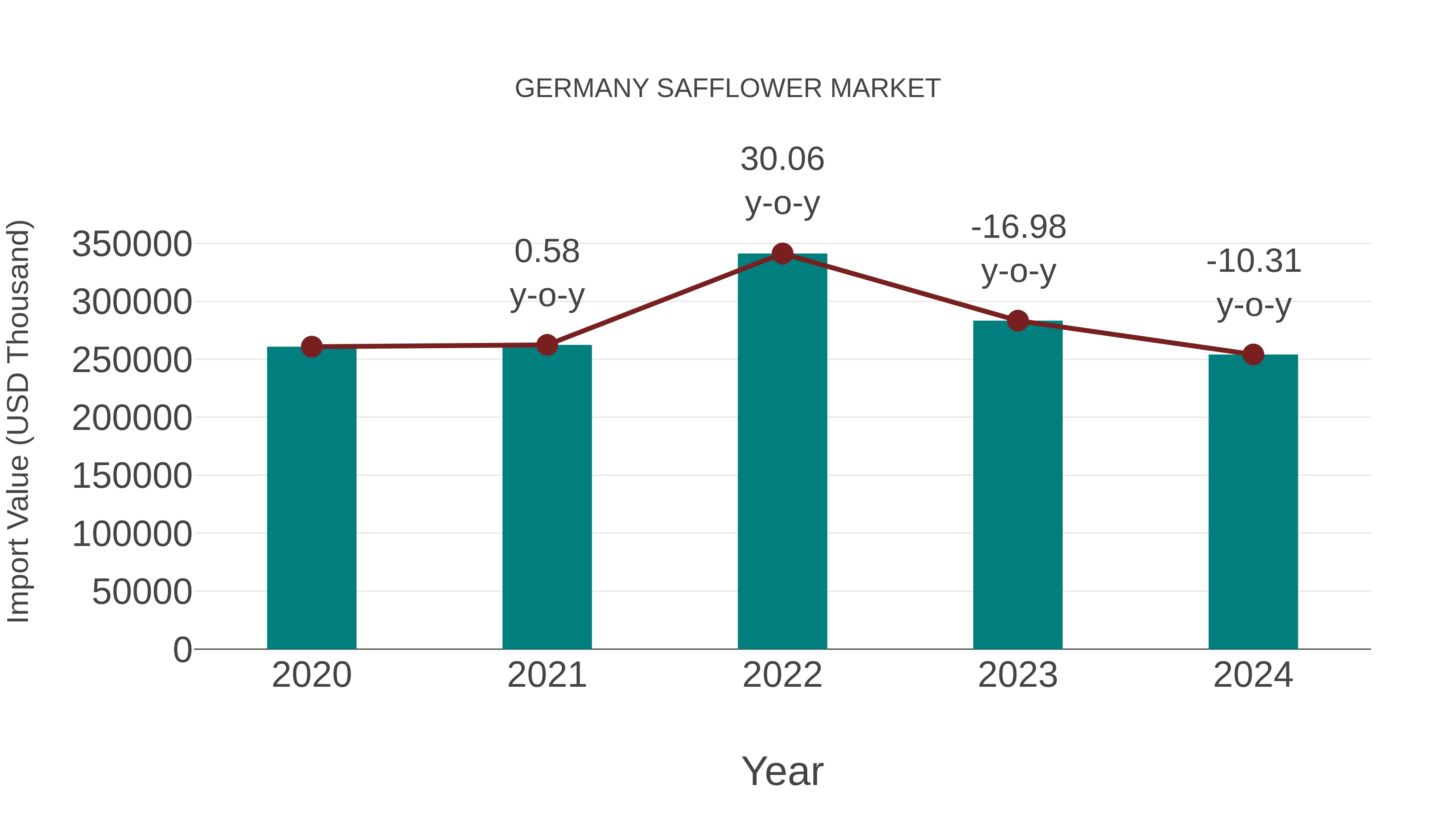 Germany Safflower Market: Import Trend Analysis