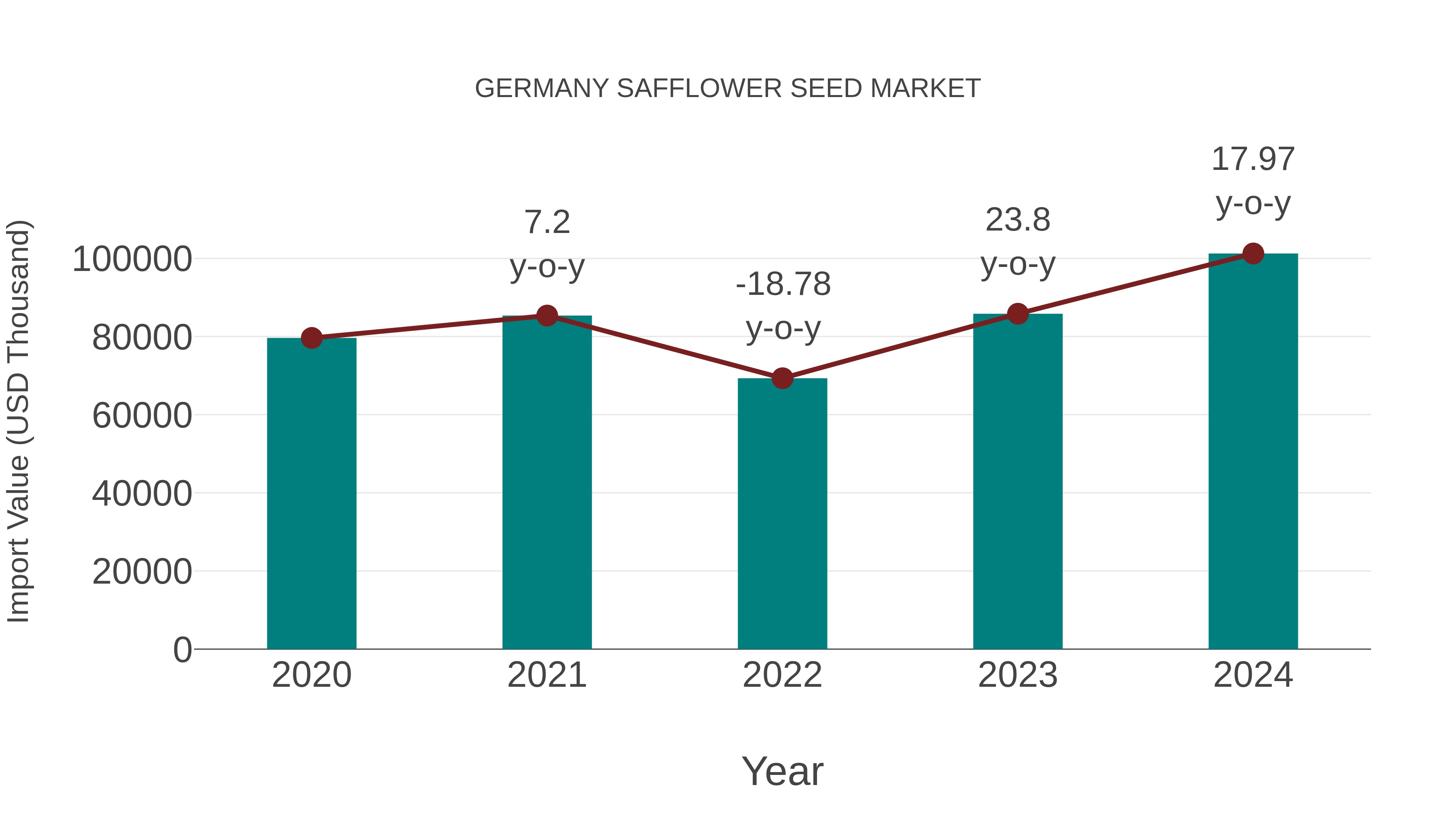  Germany Safflower Seed Market: Import Trend Analysis