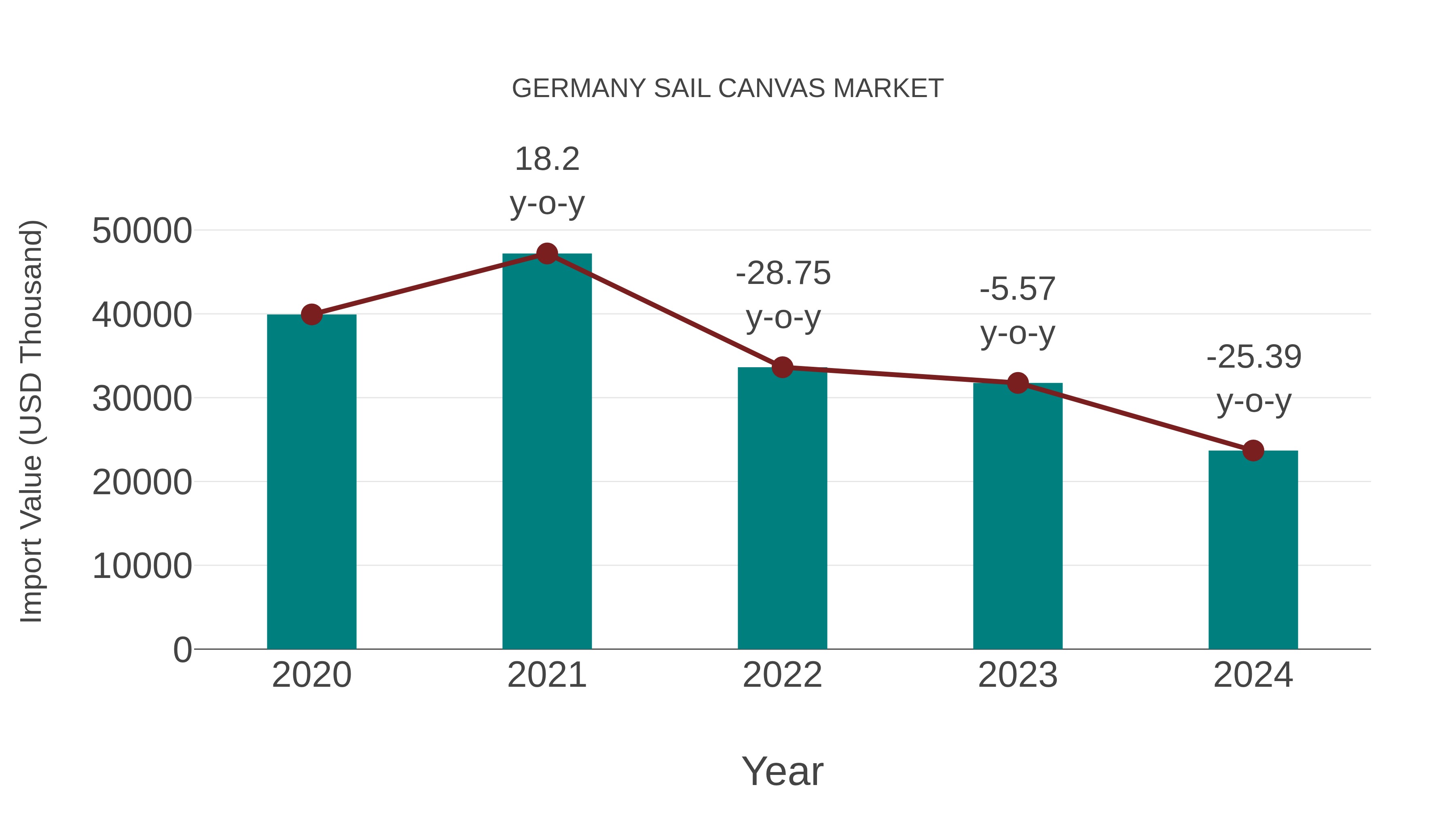  Germany Sail Canvas Market: Import Trend Analysis