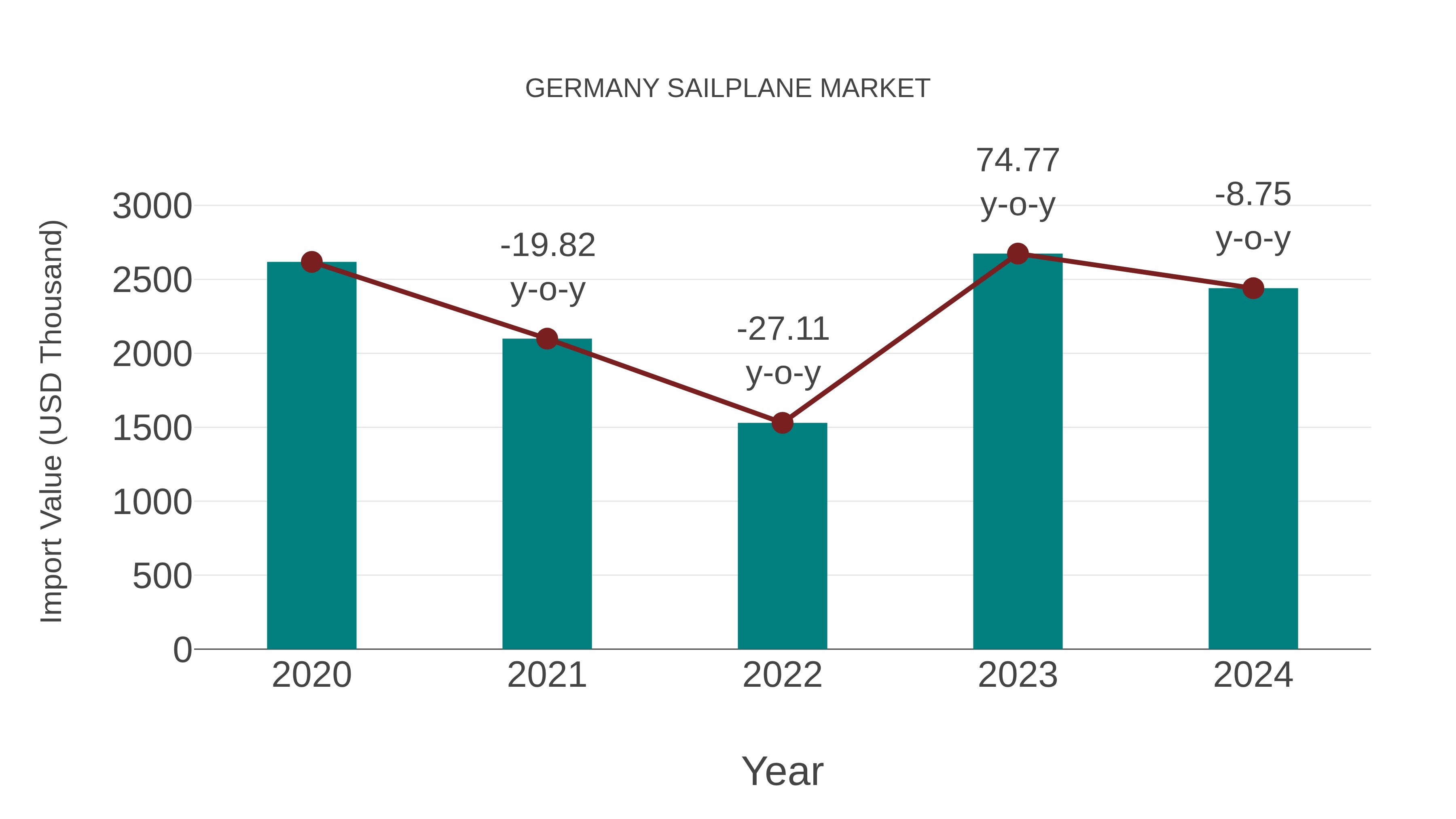  Germany Sailplane Market: Import Trend Analysis