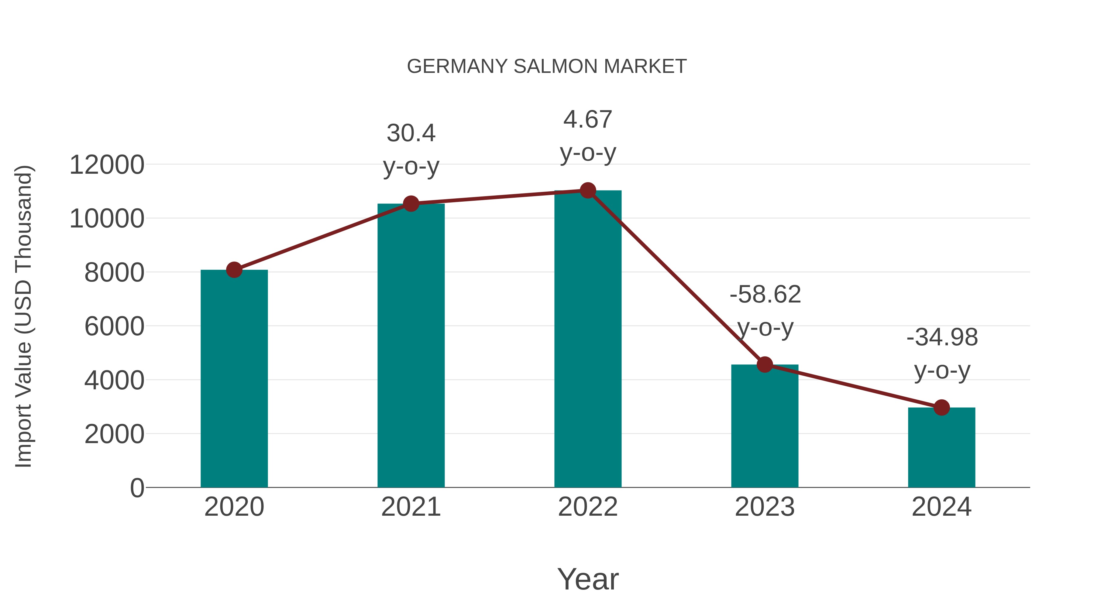  Germany Salmon Market: Import Trend Analysis