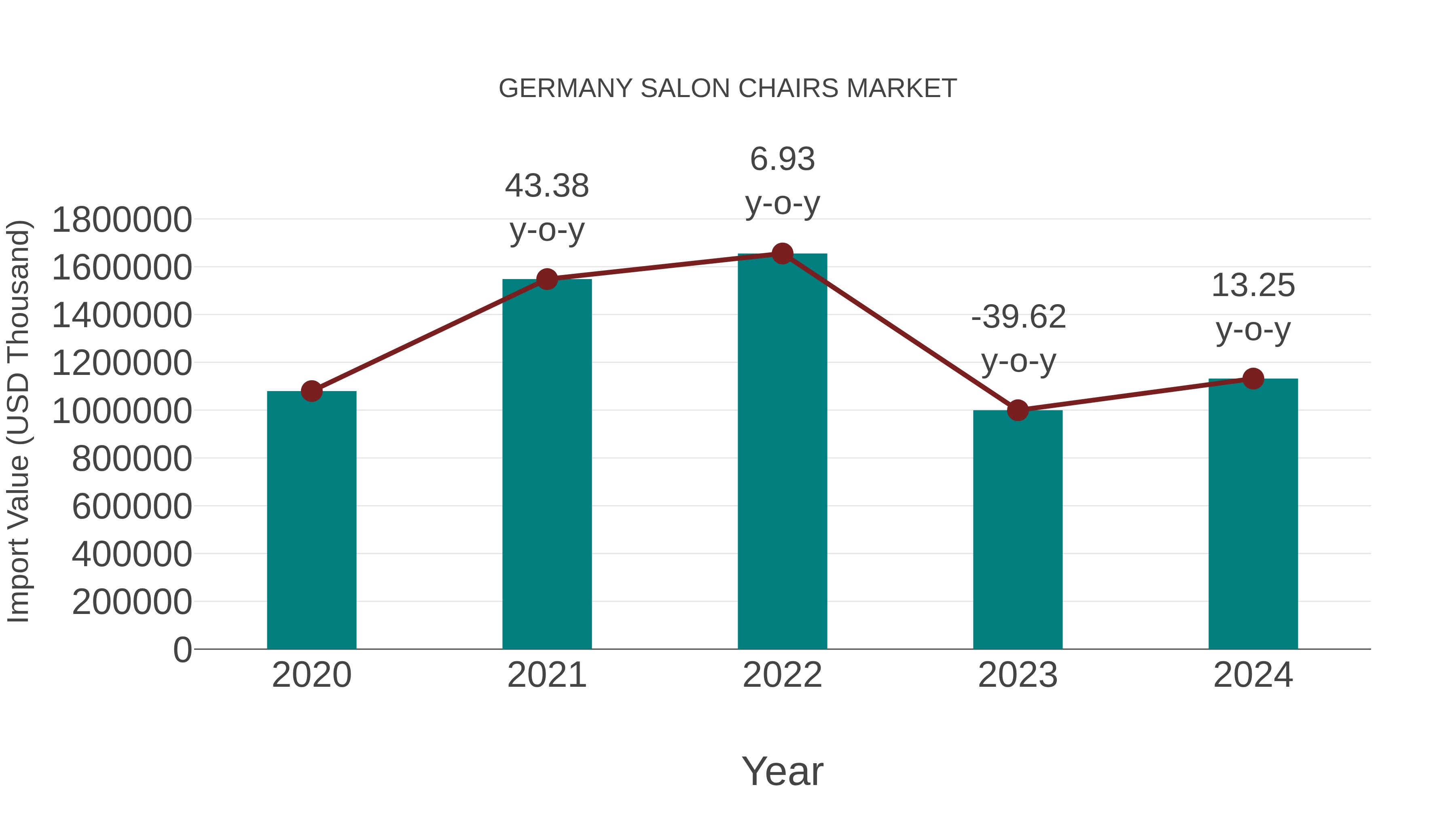  Germany Salon Chairs Market: Import Trend Analysis