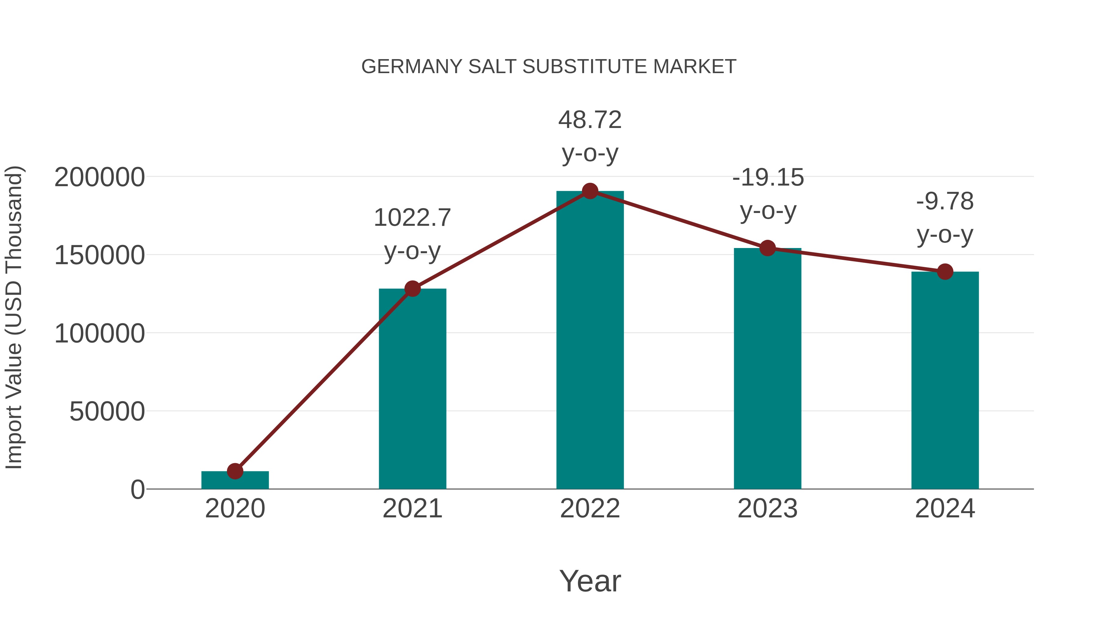  Germany Salt Substitute Market: Import Trend Analysis