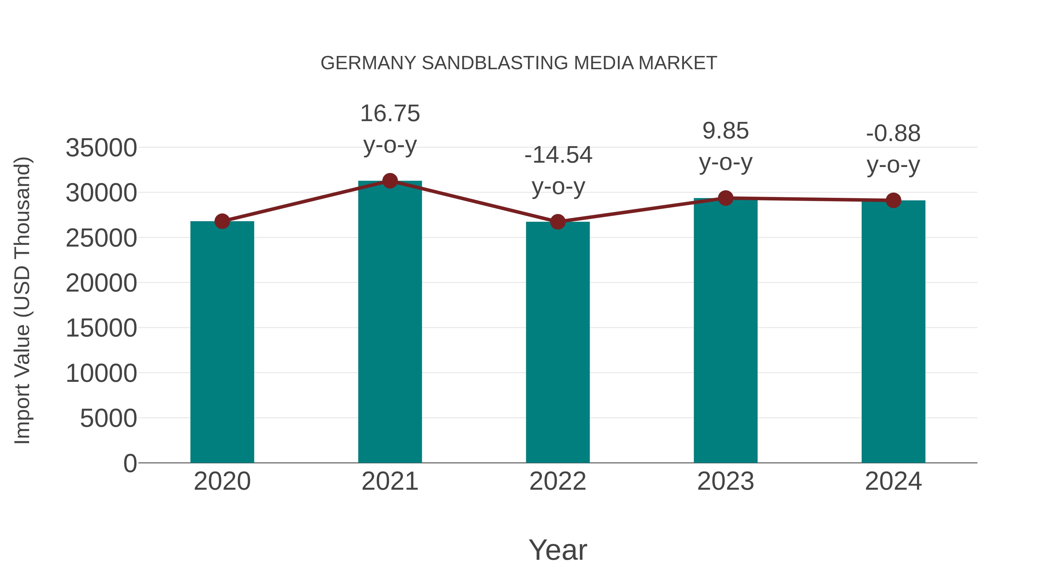 Germany Sandblasting Media Market: Import Trend Analysis
