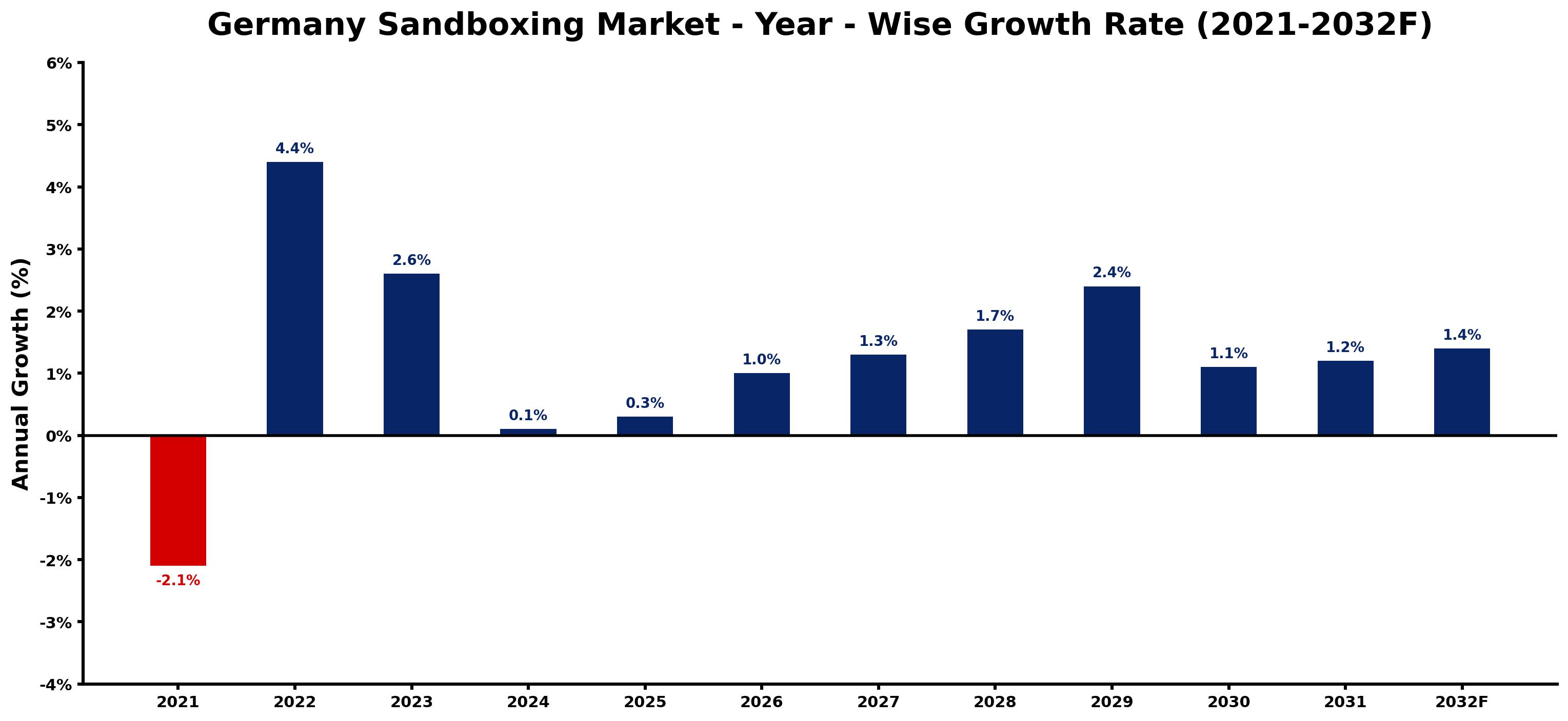 Germany Sandboxing Market Year-wise Growth Rate and Key Drivers