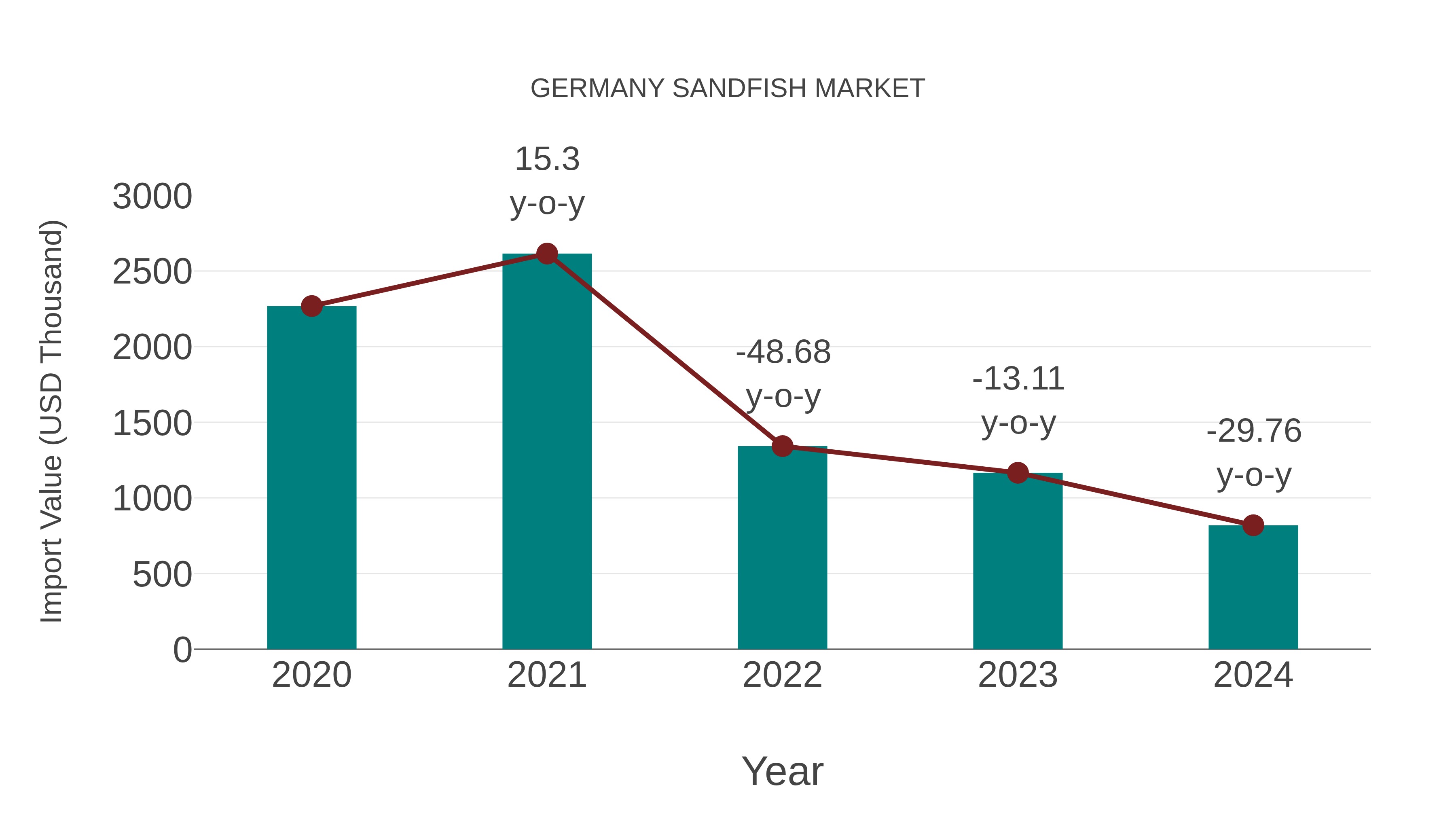  Germany Sandfish Market: Import Trend Analysis