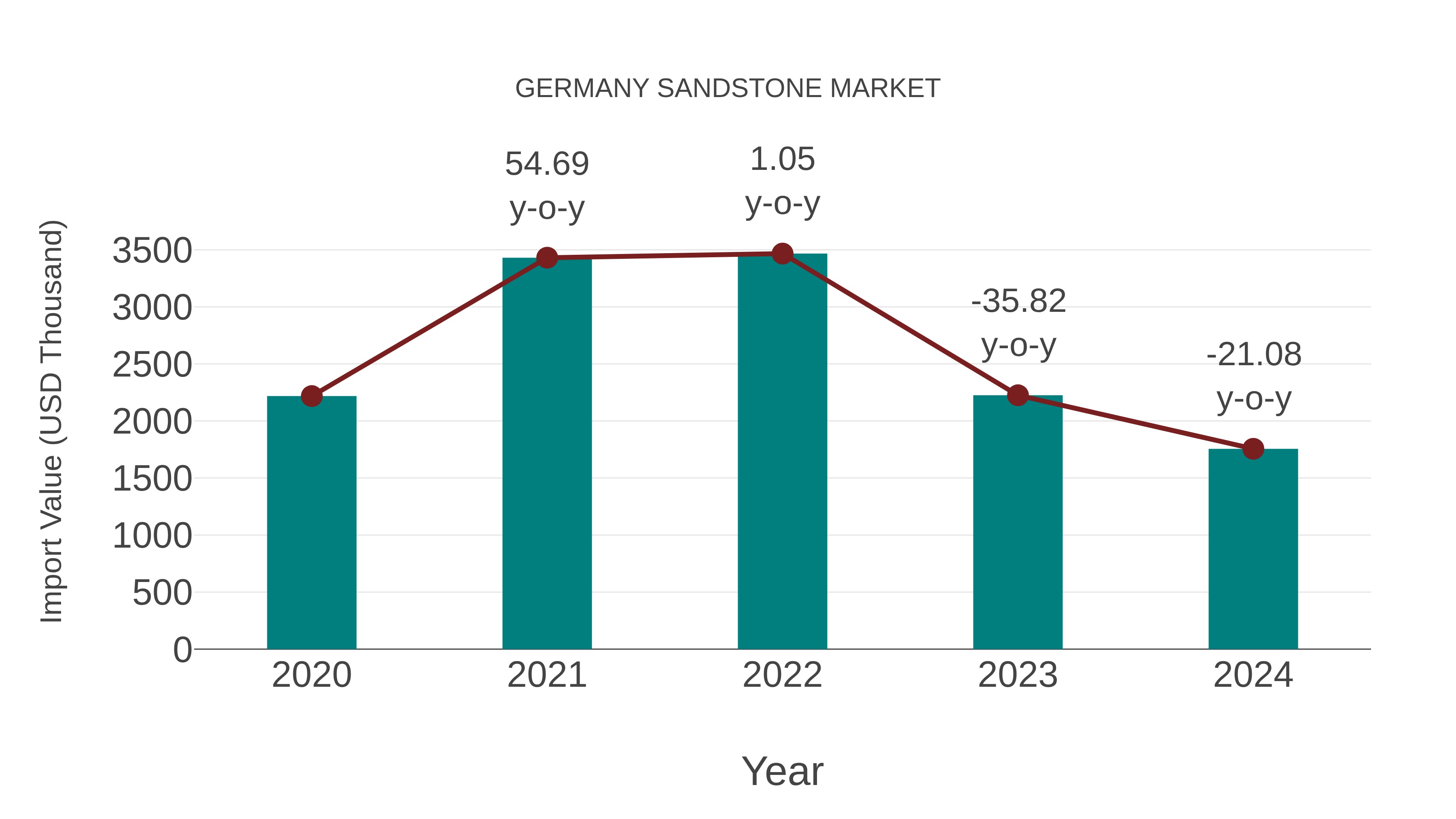 Germany Sandstone Market: Import Trend Analysis