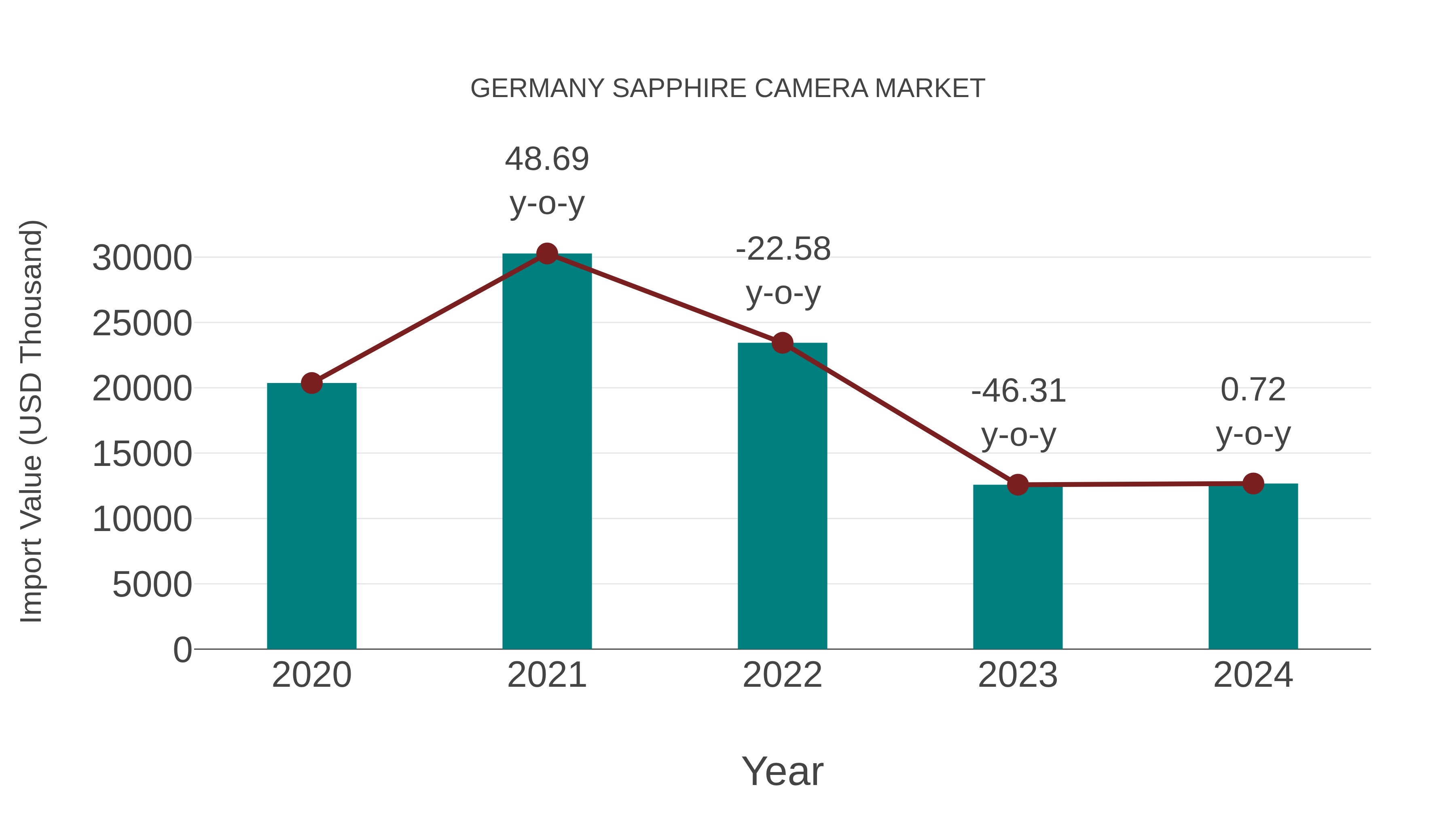  Germany Sapphire Camera Market: Import Trend Analysis
