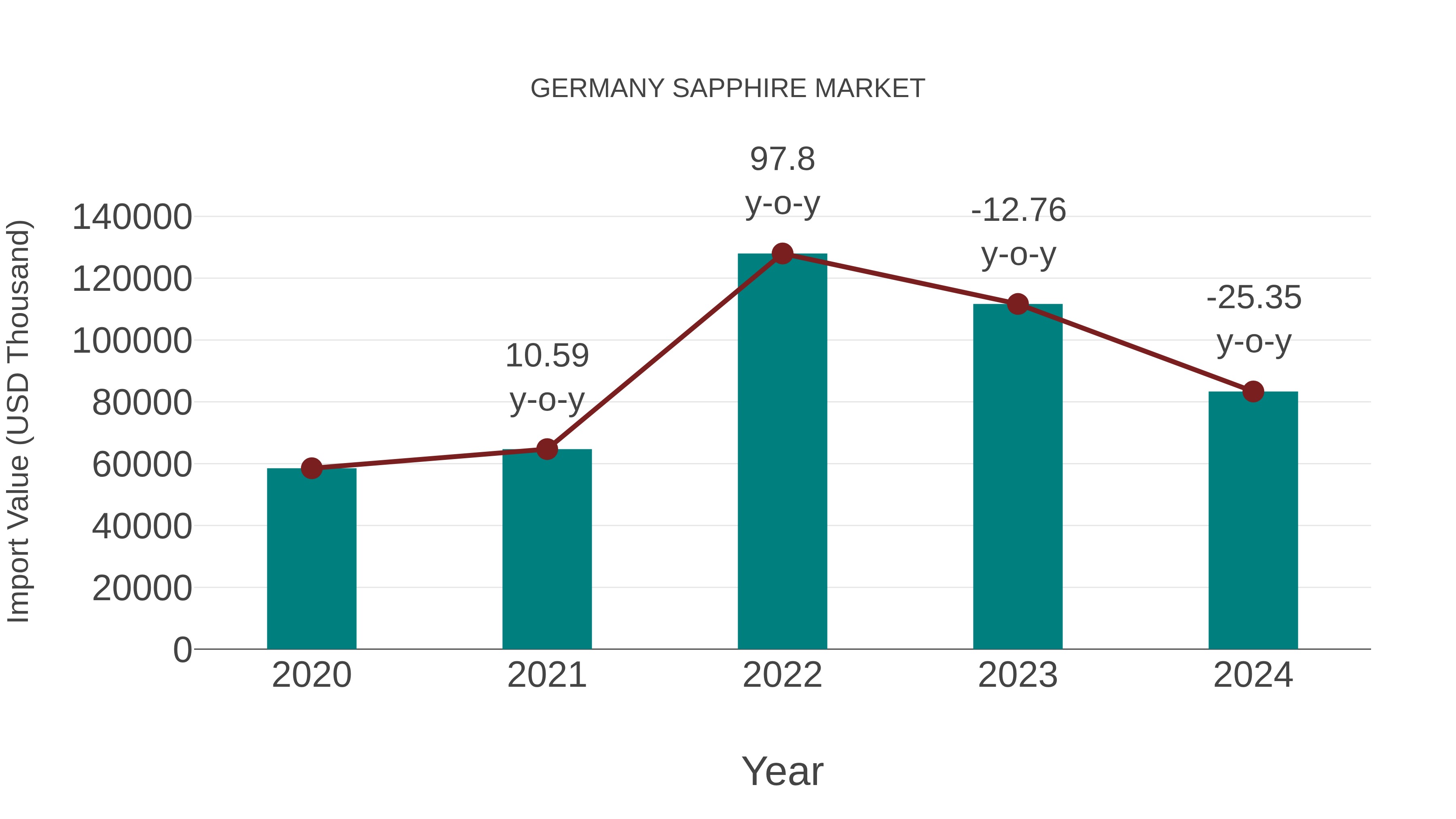  Germany Sapphire Market: Import Trend Analysis
