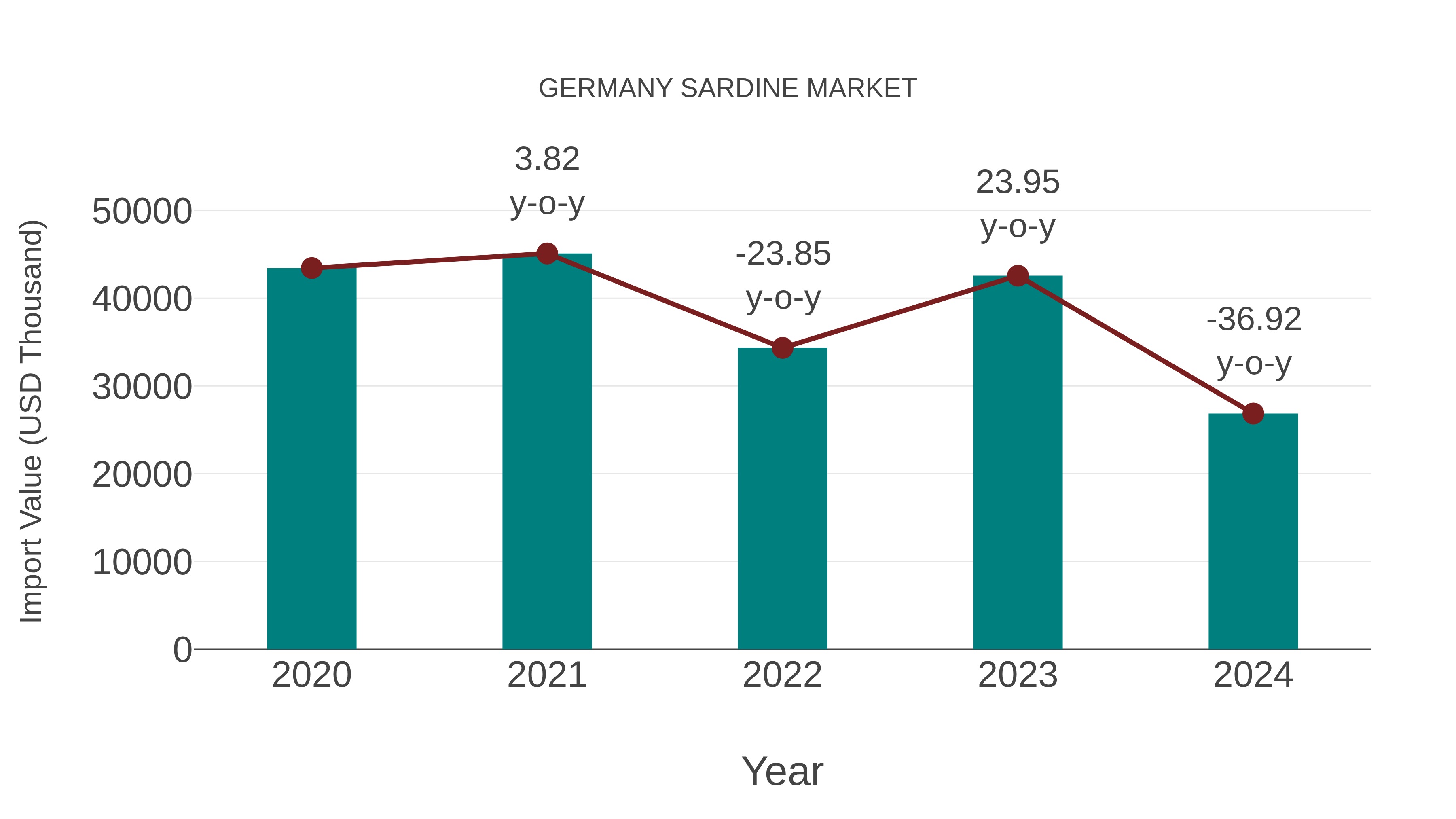Germany Sardine Market: Import Trend Analysis
