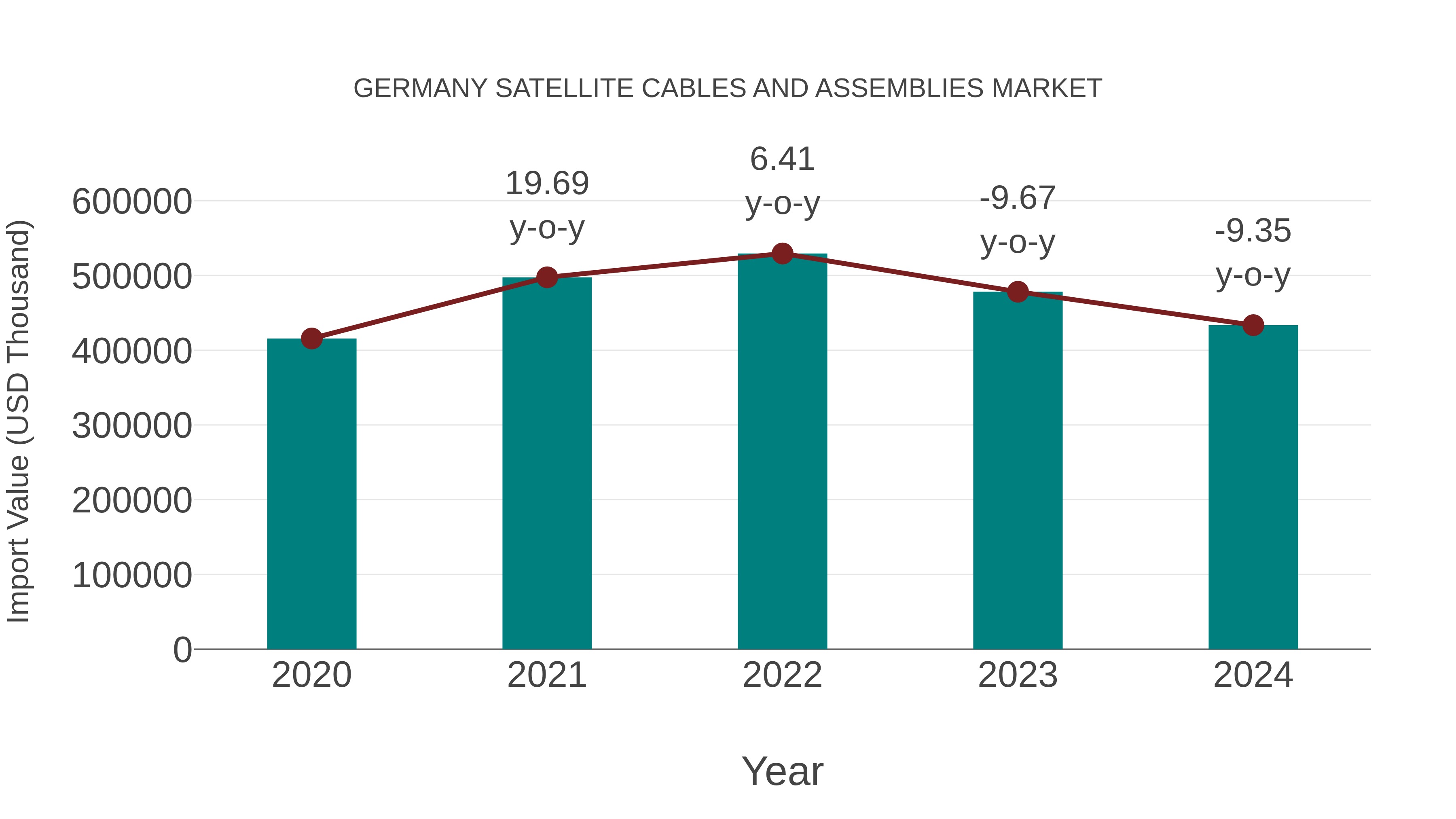 Germany Satellite Cables and Assemblies Market: Import Trend Analysis