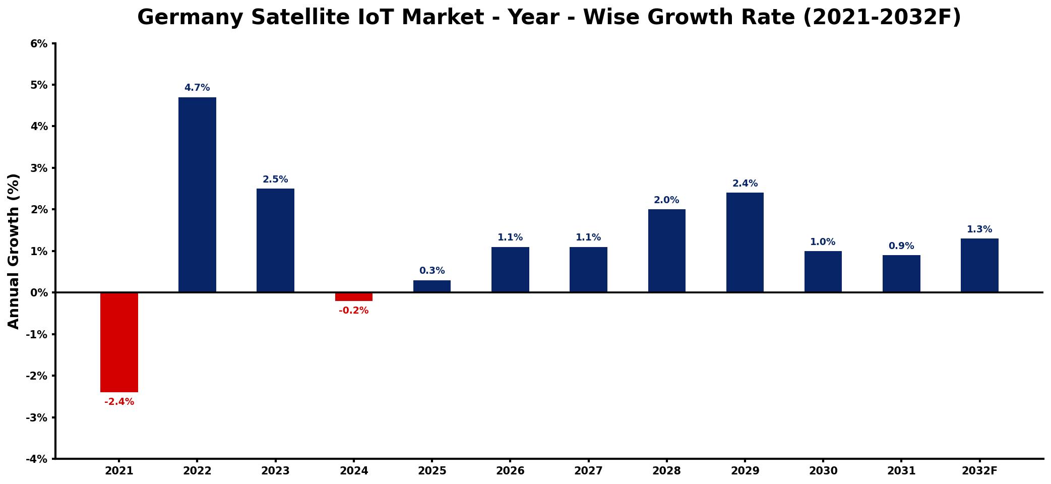 Germany Satellite IoT Market Year-wise Growth Rate and Key Drivers
